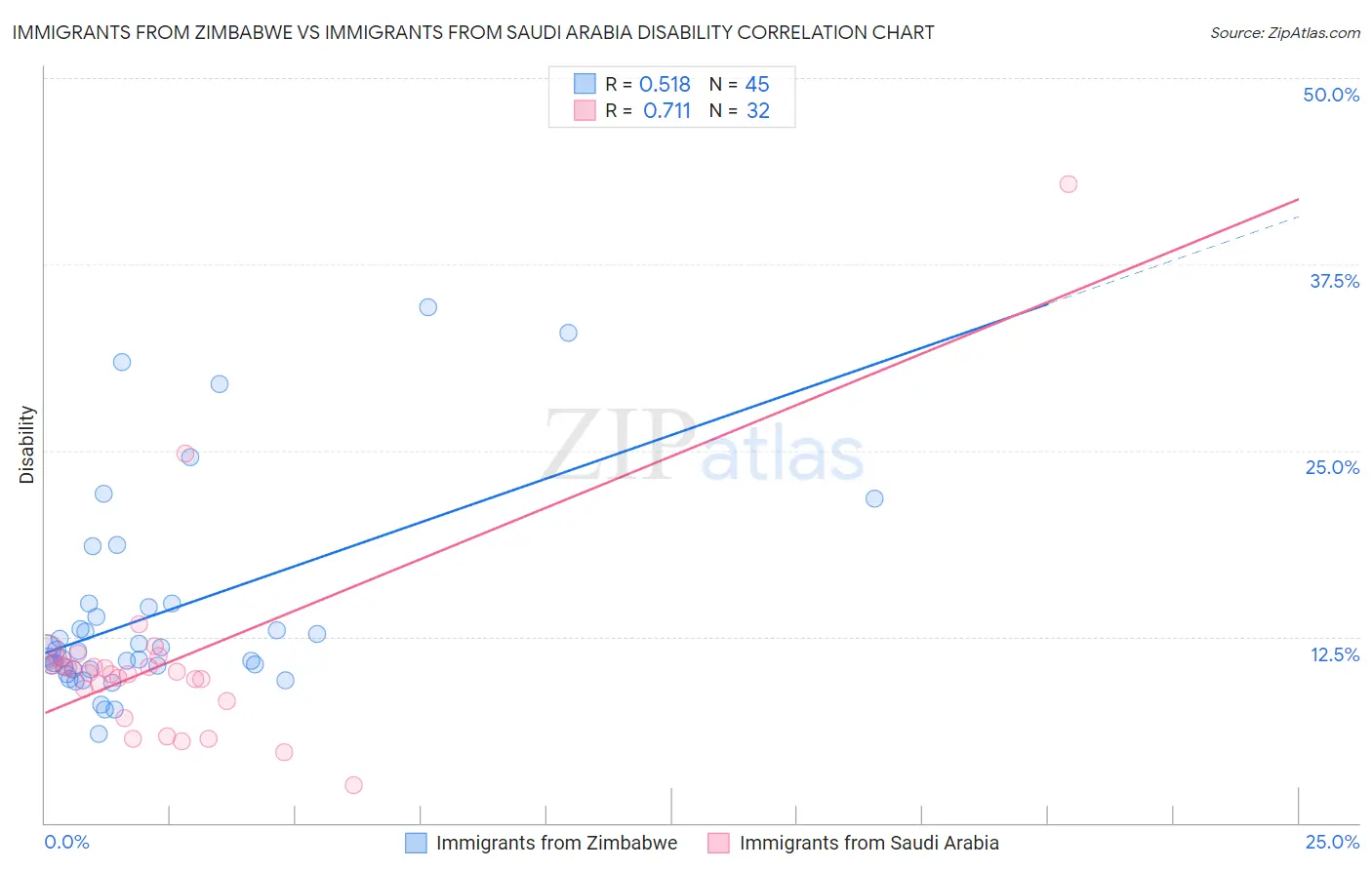 Immigrants from Zimbabwe vs Immigrants from Saudi Arabia Disability