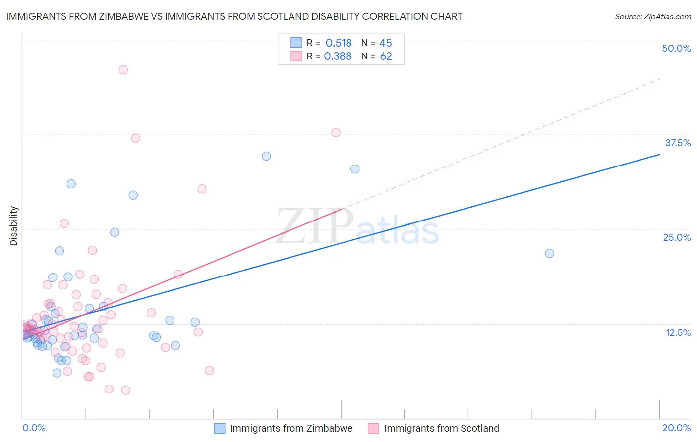 Immigrants from Zimbabwe vs Immigrants from Scotland Disability