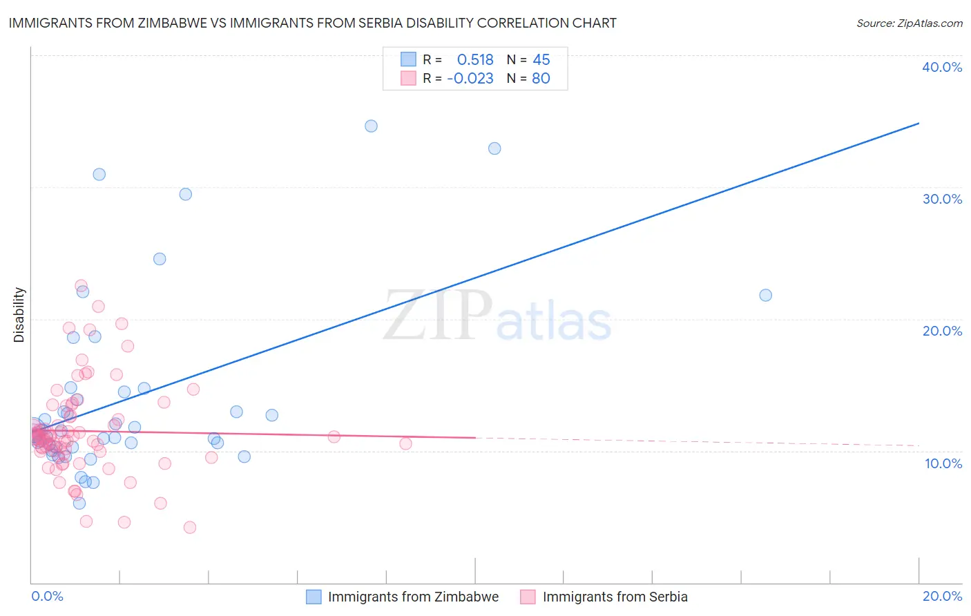 Immigrants from Zimbabwe vs Immigrants from Serbia Disability