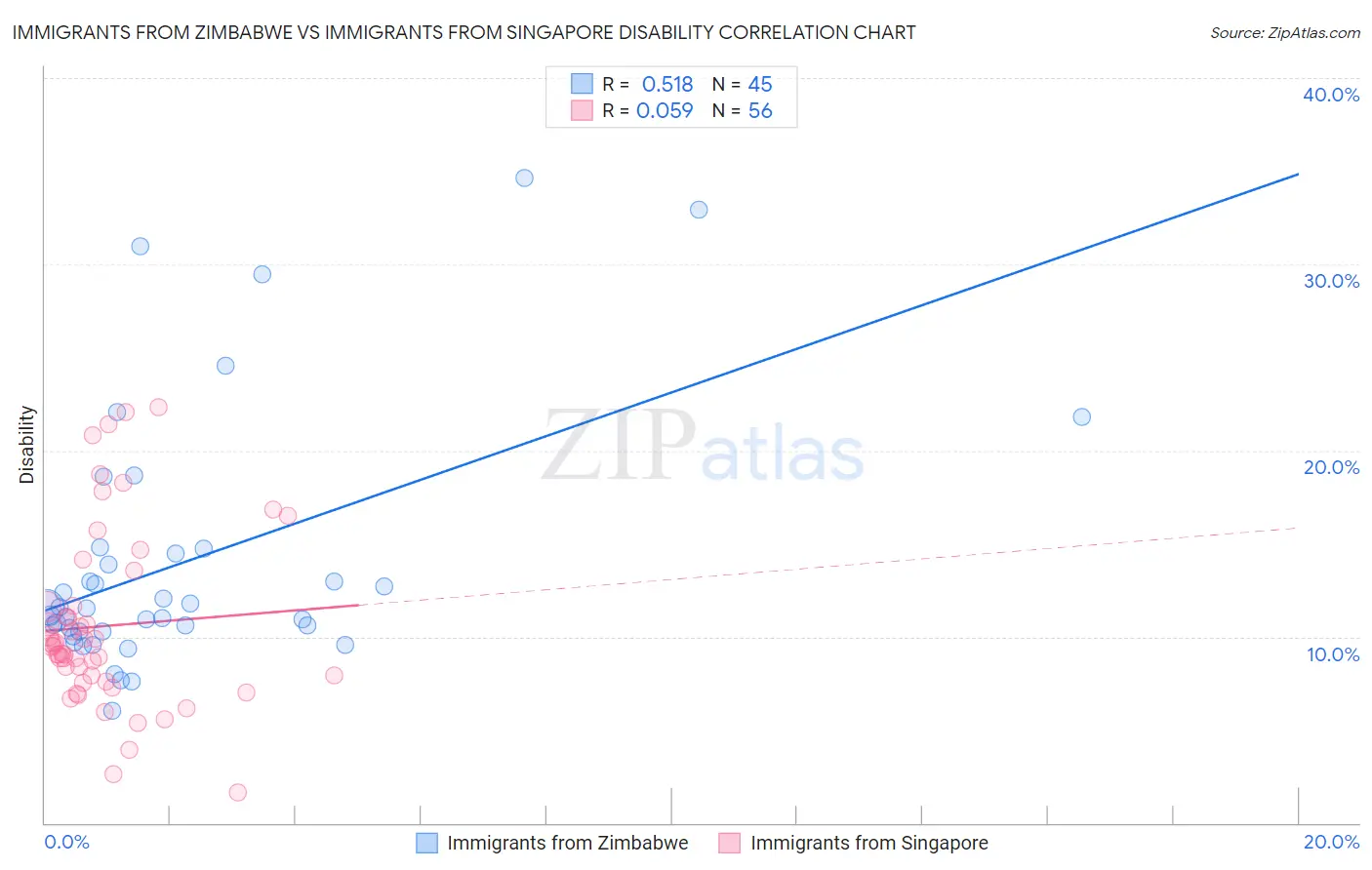 Immigrants from Zimbabwe vs Immigrants from Singapore Disability