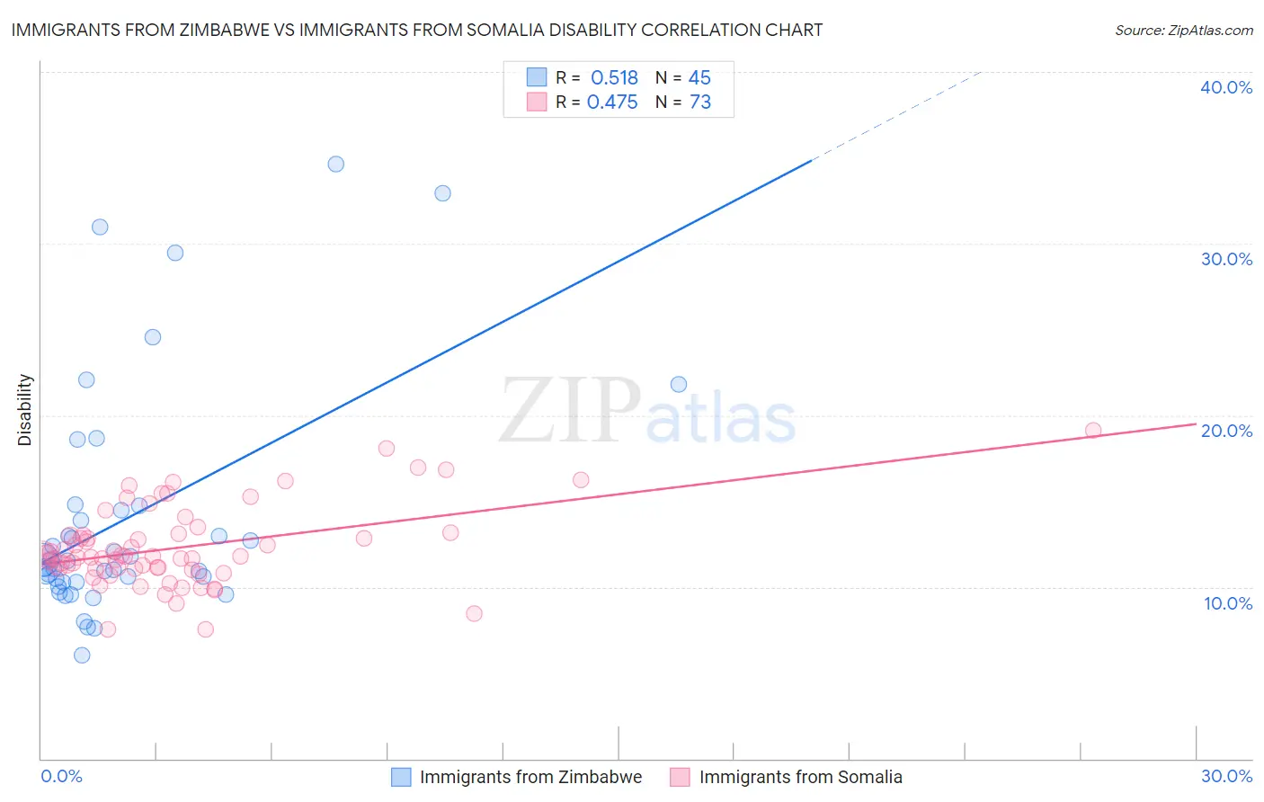 Immigrants from Zimbabwe vs Immigrants from Somalia Disability