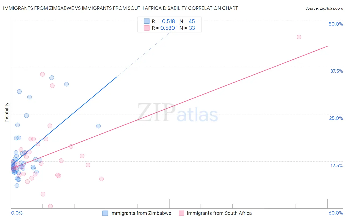 Immigrants from Zimbabwe vs Immigrants from South Africa Disability