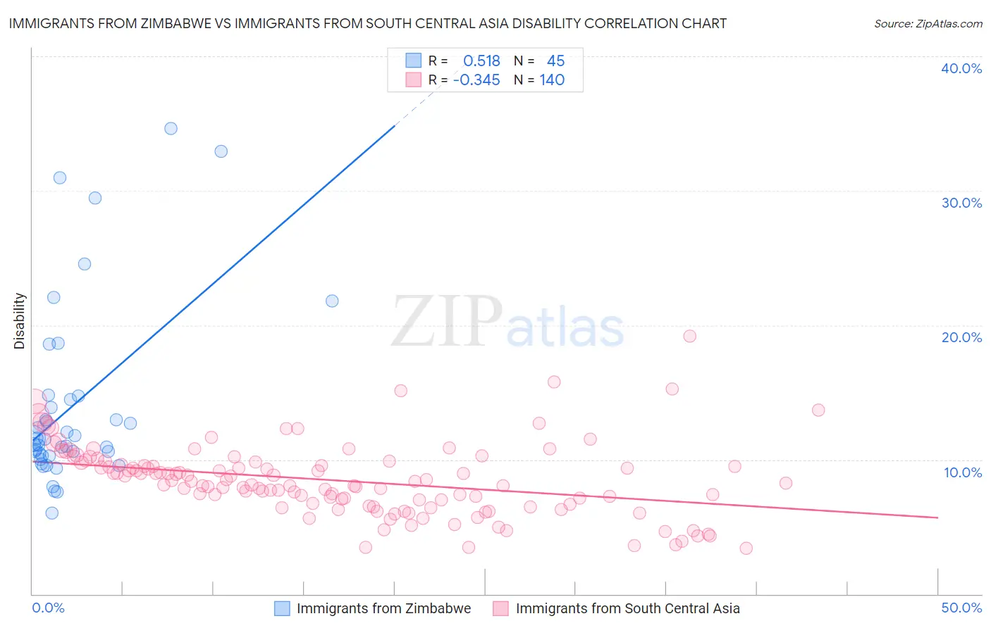 Immigrants from Zimbabwe vs Immigrants from South Central Asia Disability