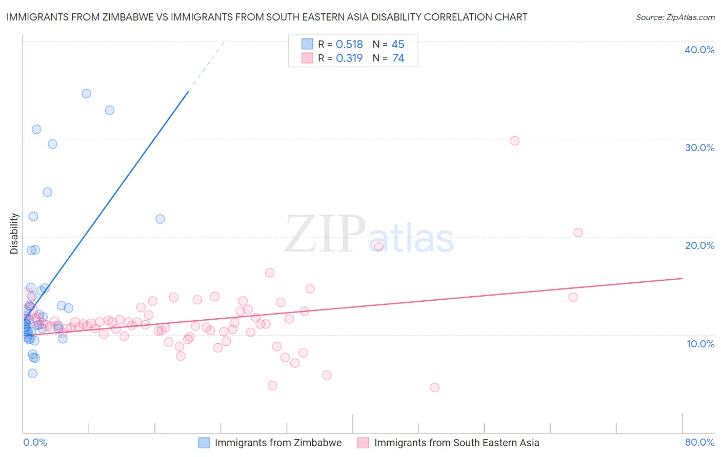 Immigrants from Zimbabwe vs Immigrants from South Eastern Asia Disability