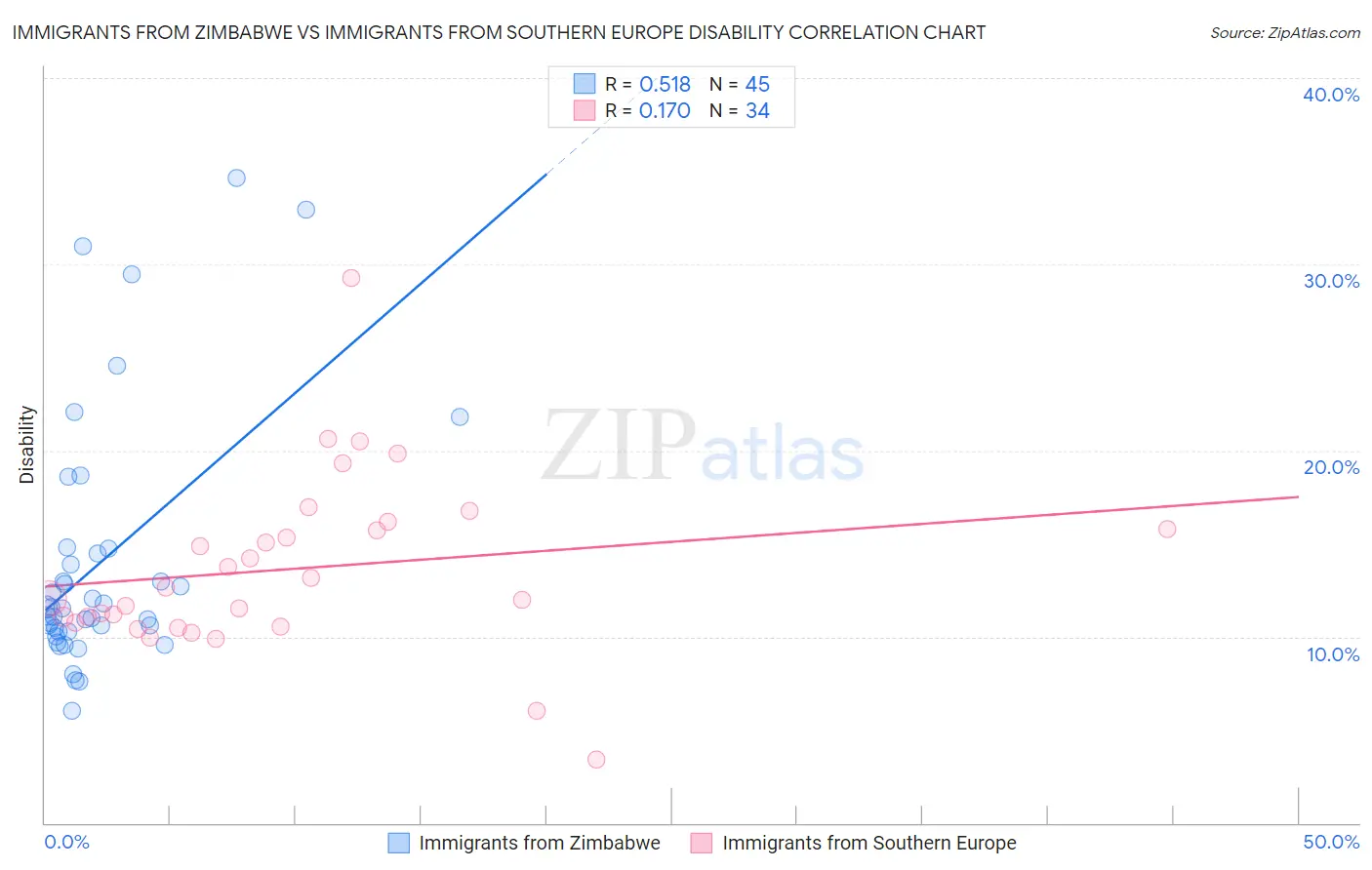 Immigrants from Zimbabwe vs Immigrants from Southern Europe Disability