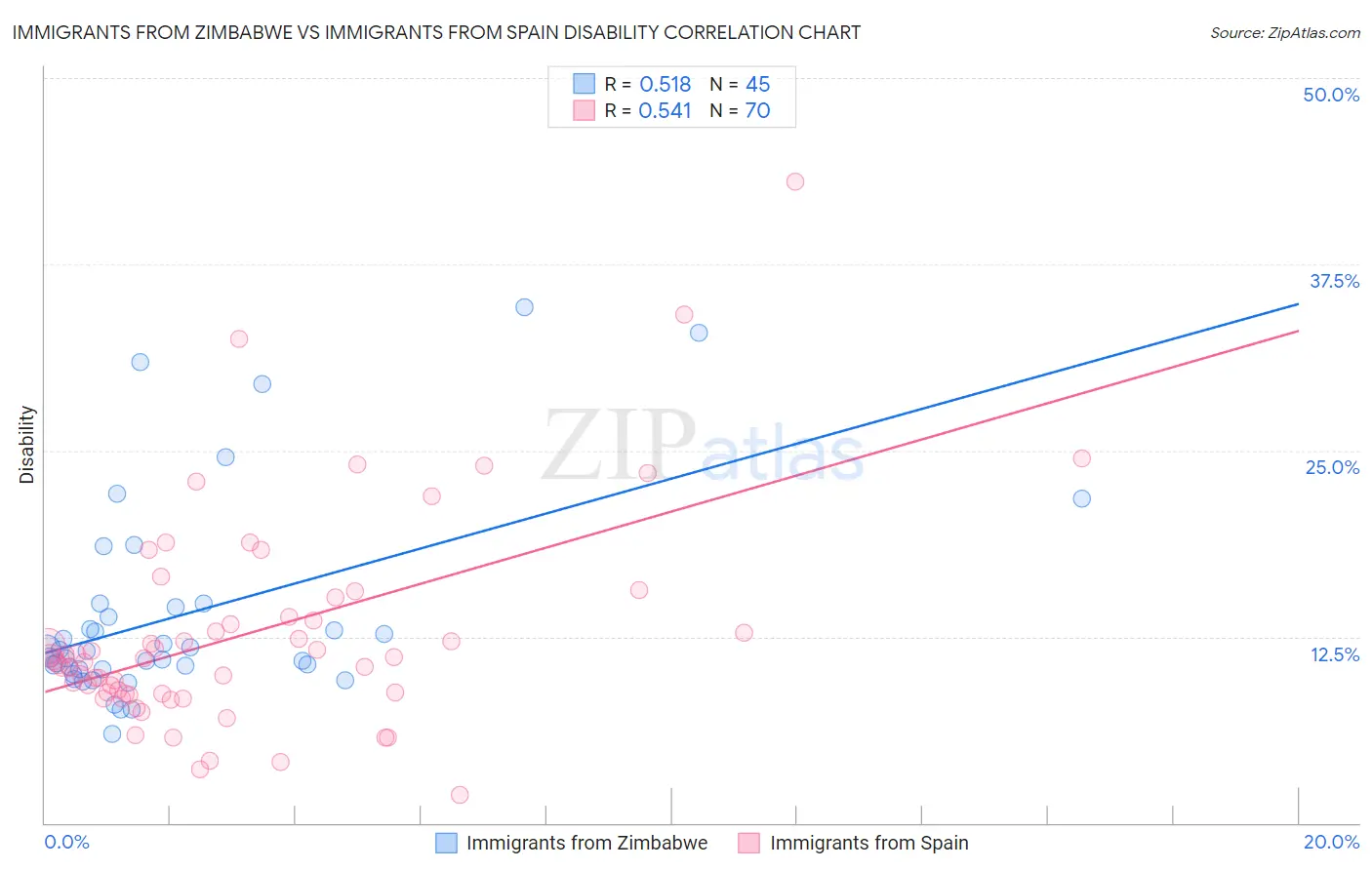 Immigrants from Zimbabwe vs Immigrants from Spain Disability