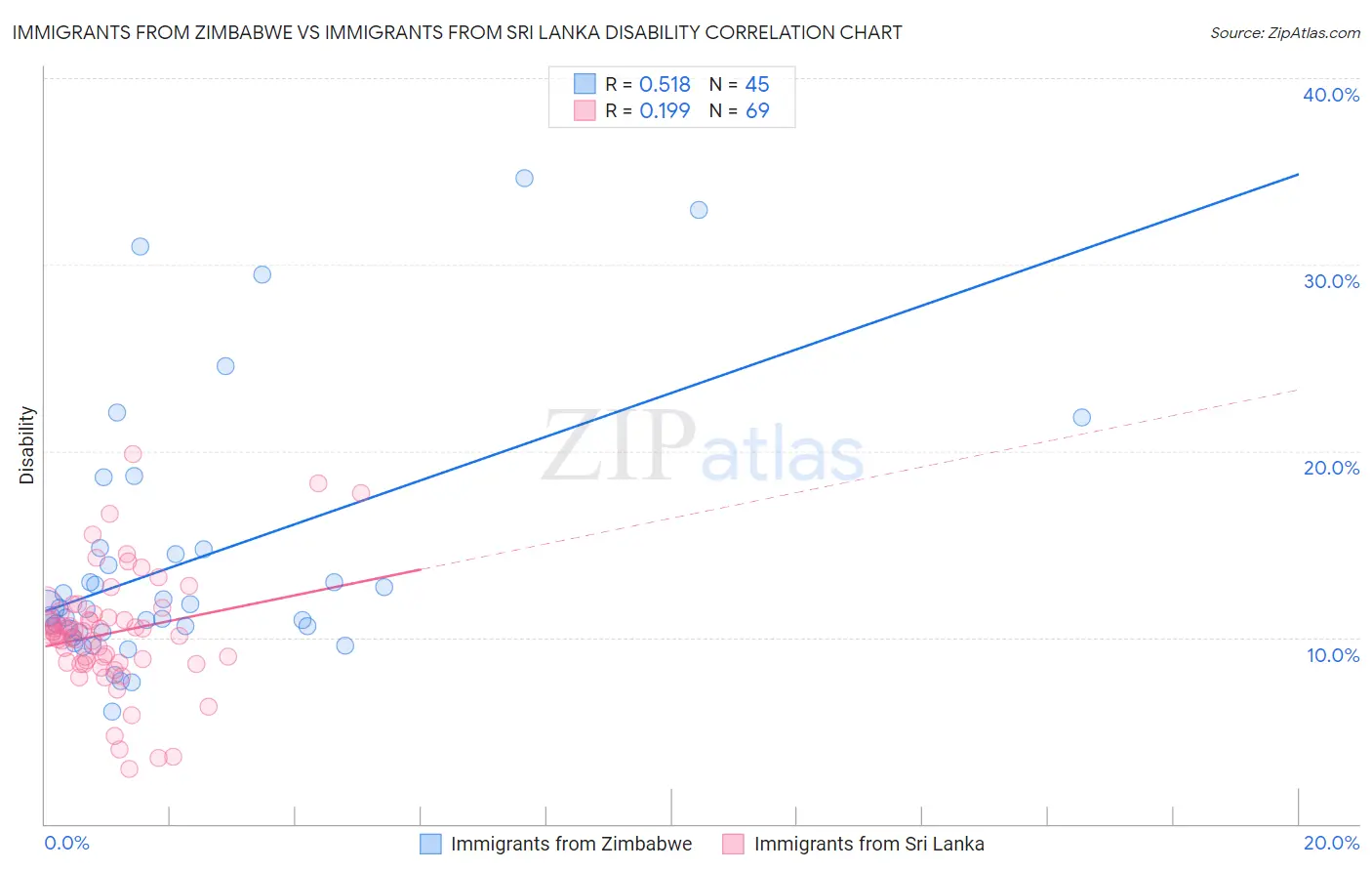Immigrants from Zimbabwe vs Immigrants from Sri Lanka Disability