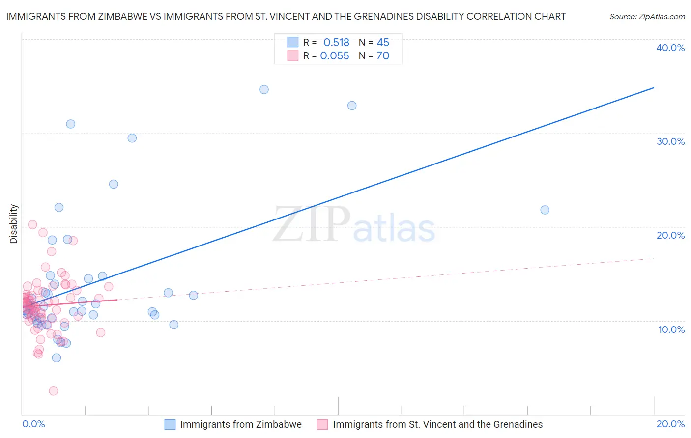 Immigrants from Zimbabwe vs Immigrants from St. Vincent and the Grenadines Disability