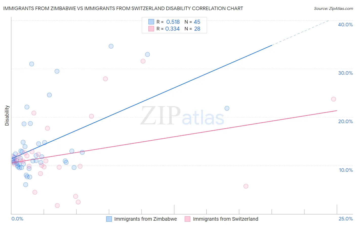 Immigrants from Zimbabwe vs Immigrants from Switzerland Disability