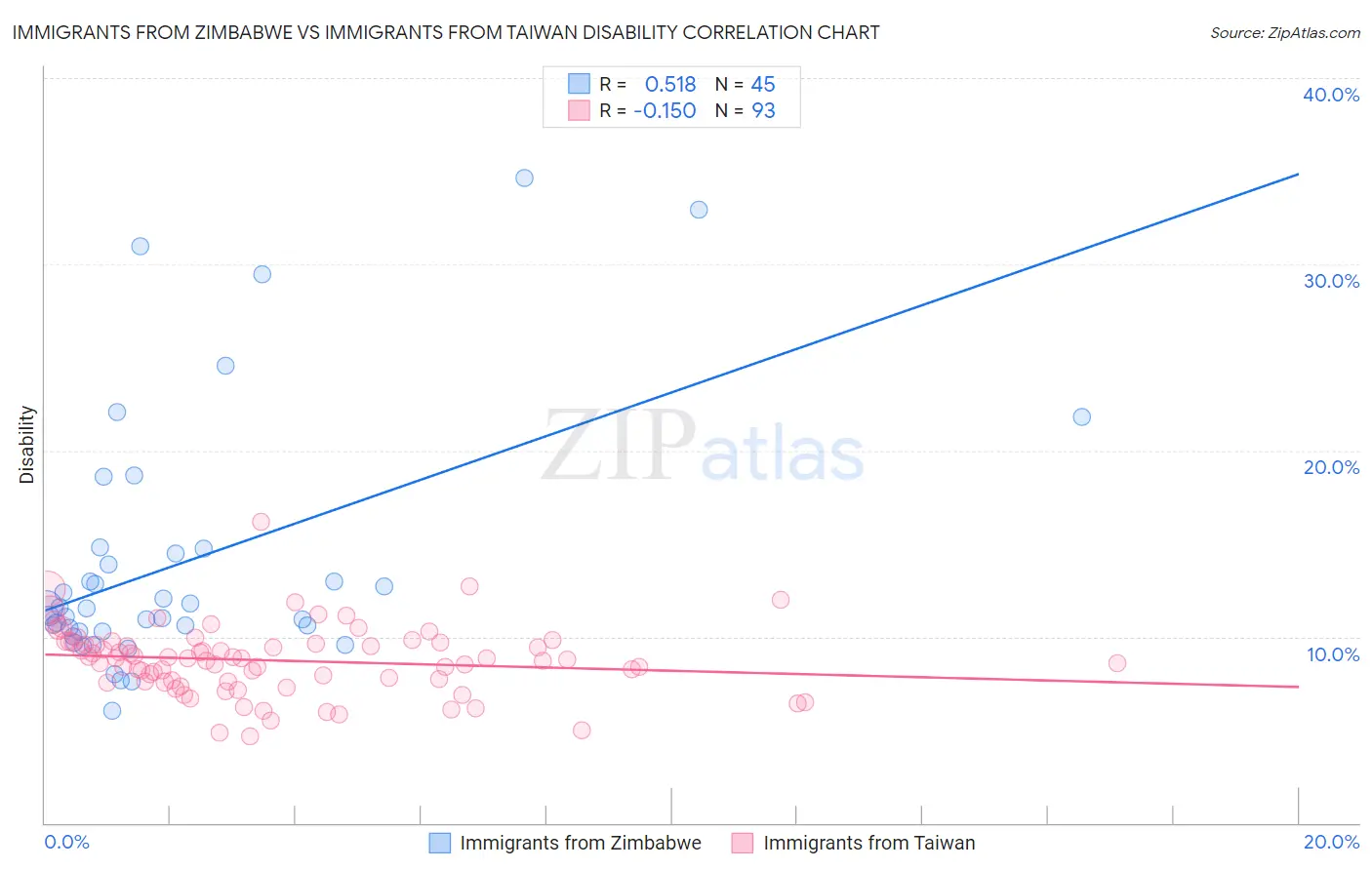 Immigrants from Zimbabwe vs Immigrants from Taiwan Disability