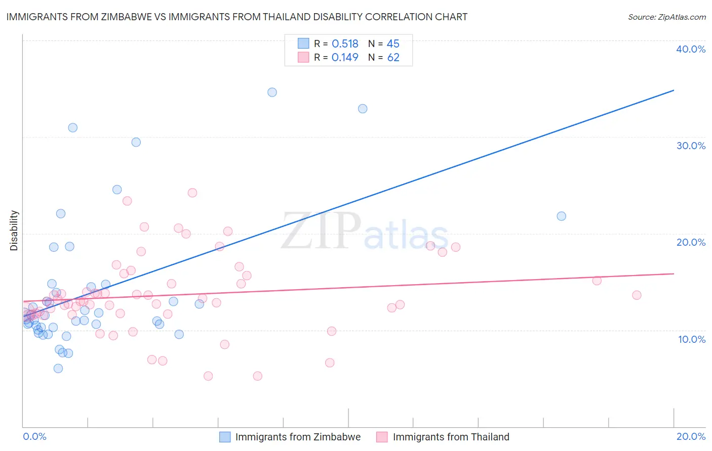 Immigrants from Zimbabwe vs Immigrants from Thailand Disability