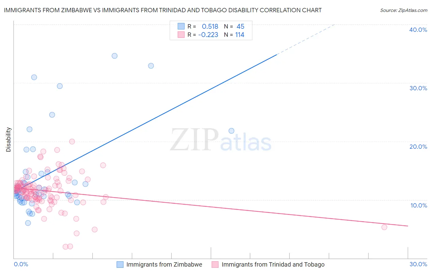 Immigrants from Zimbabwe vs Immigrants from Trinidad and Tobago Disability