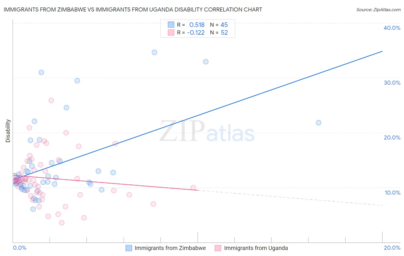Immigrants from Zimbabwe vs Immigrants from Uganda Disability