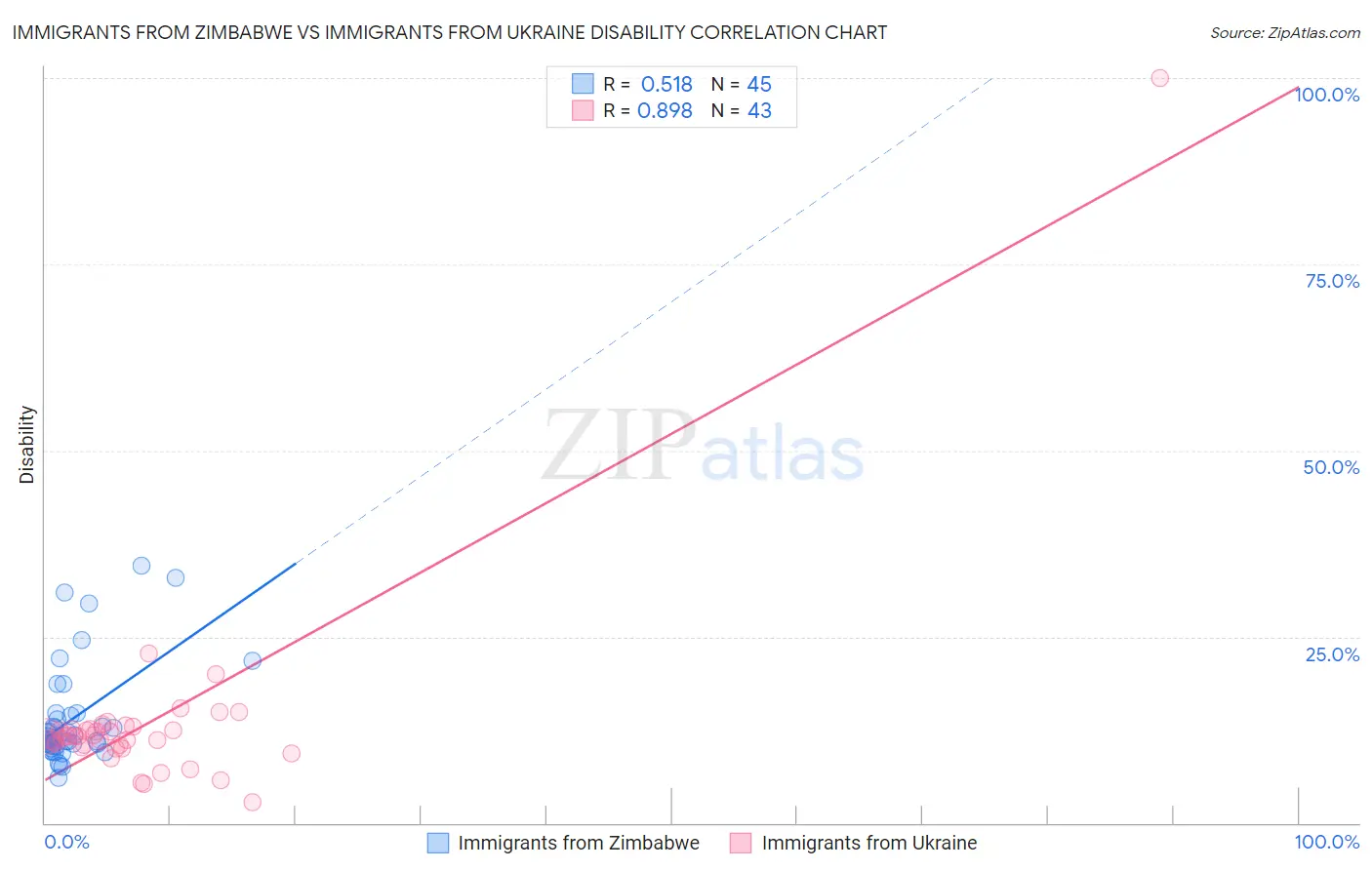 Immigrants from Zimbabwe vs Immigrants from Ukraine Disability
