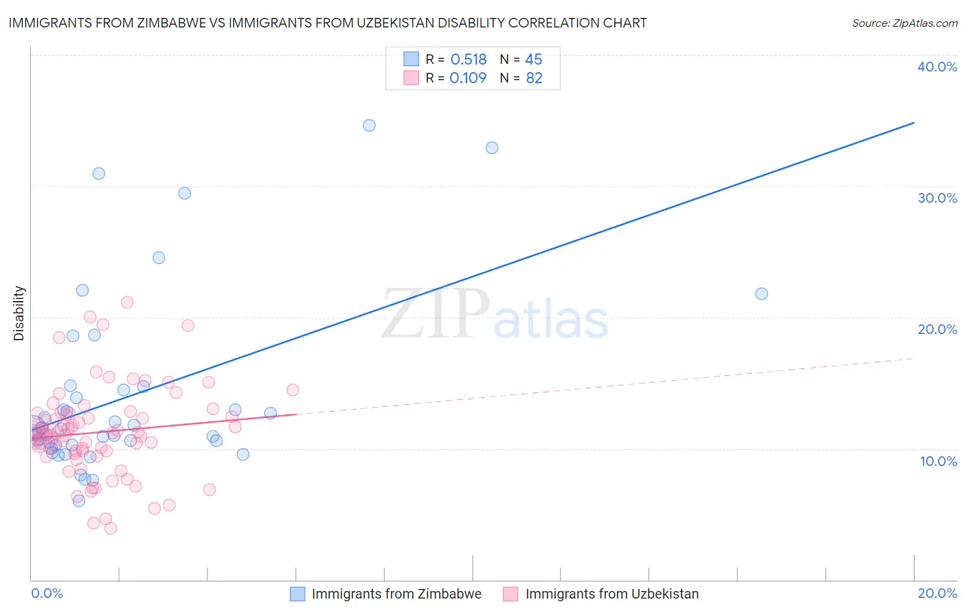 Immigrants from Zimbabwe vs Immigrants from Uzbekistan Disability