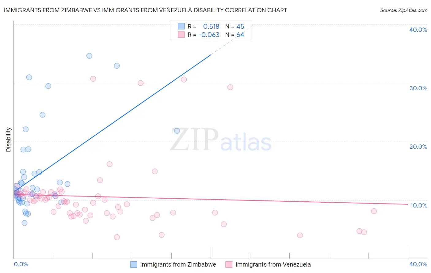 Immigrants from Zimbabwe vs Immigrants from Venezuela Disability