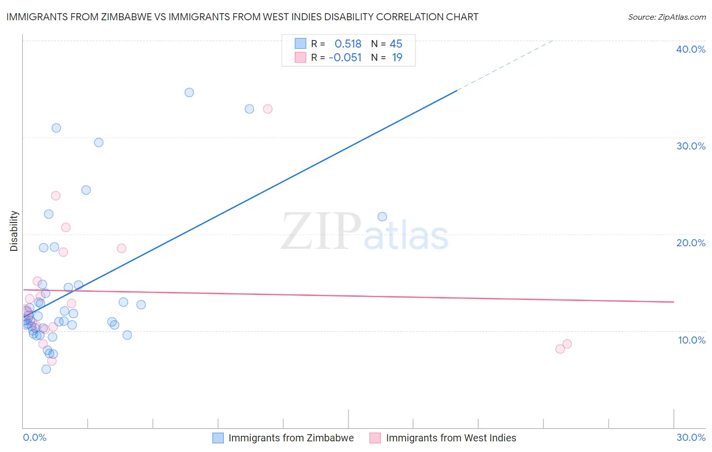 Immigrants from Zimbabwe vs Immigrants from West Indies Disability