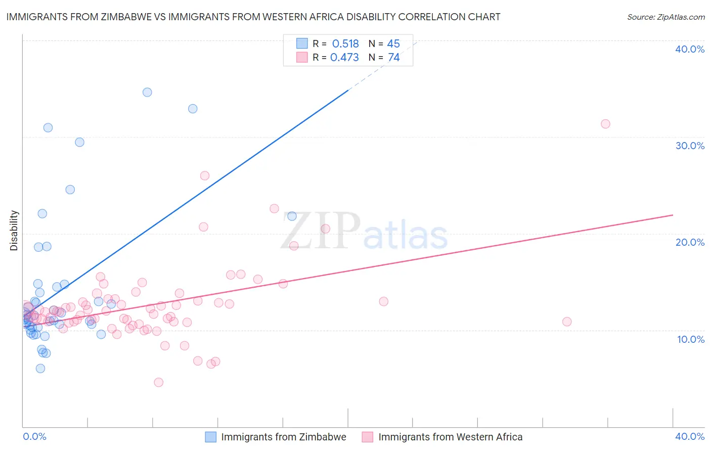 Immigrants from Zimbabwe vs Immigrants from Western Africa Disability
