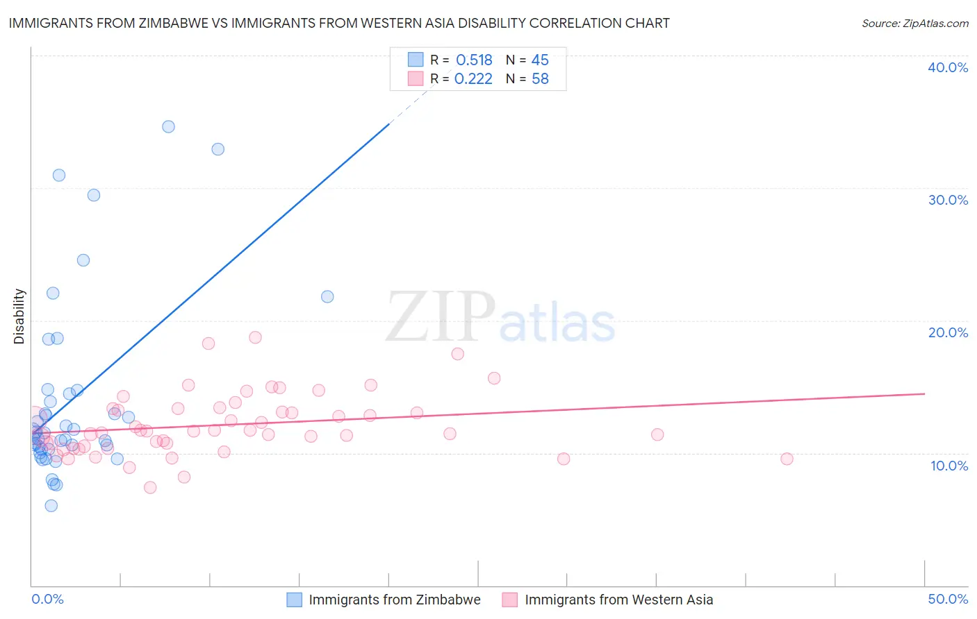 Immigrants from Zimbabwe vs Immigrants from Western Asia Disability
