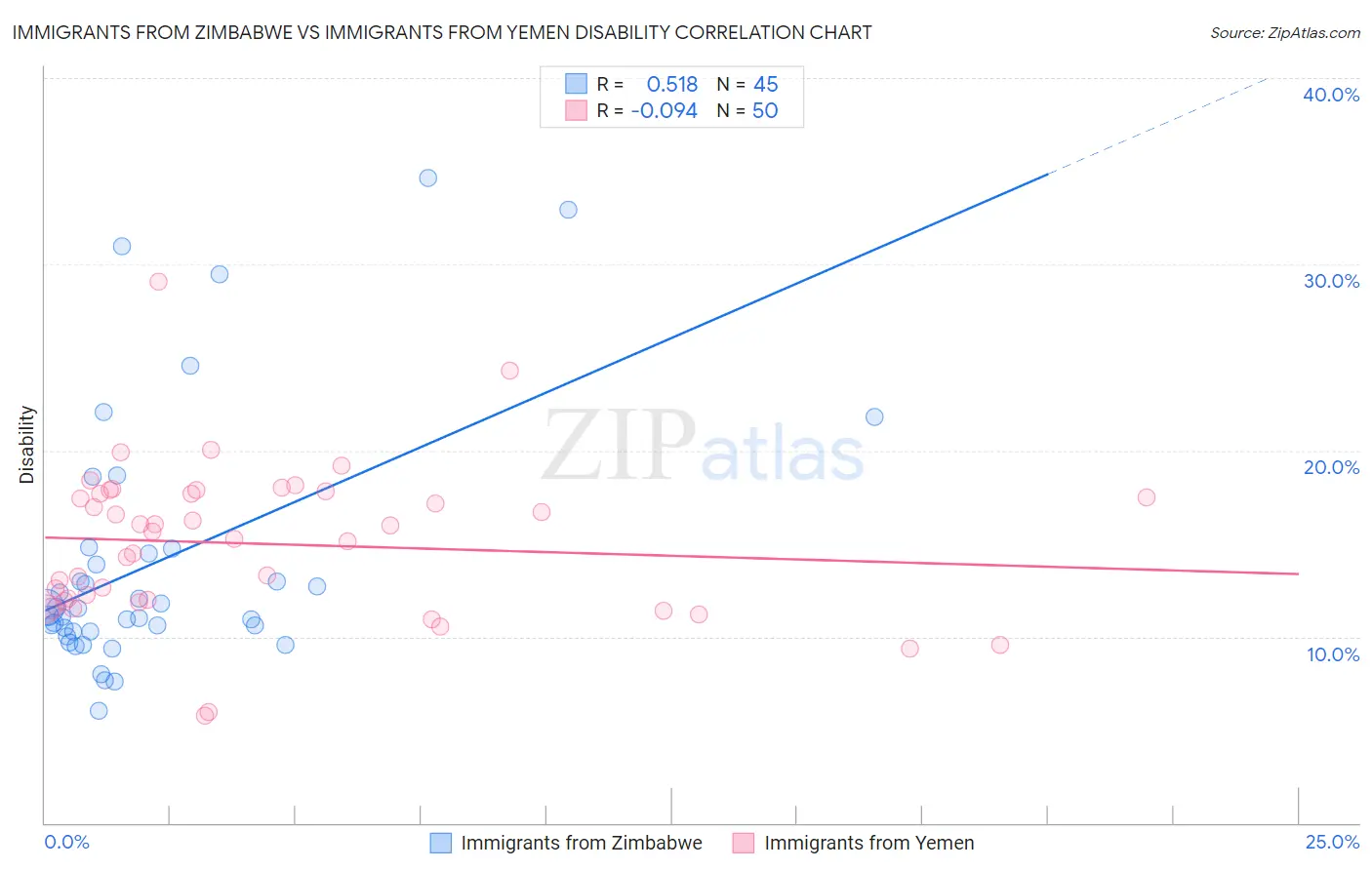 Immigrants from Zimbabwe vs Immigrants from Yemen Disability