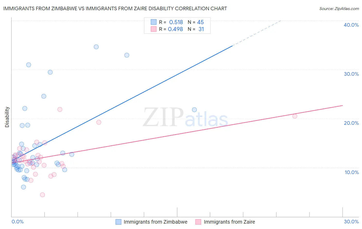 Immigrants from Zimbabwe vs Immigrants from Zaire Disability