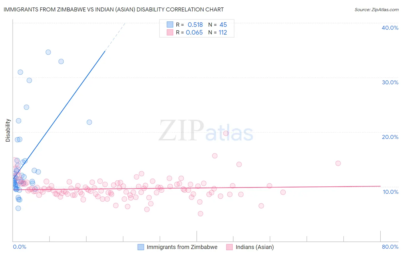 Immigrants from Zimbabwe vs Indian (Asian) Disability