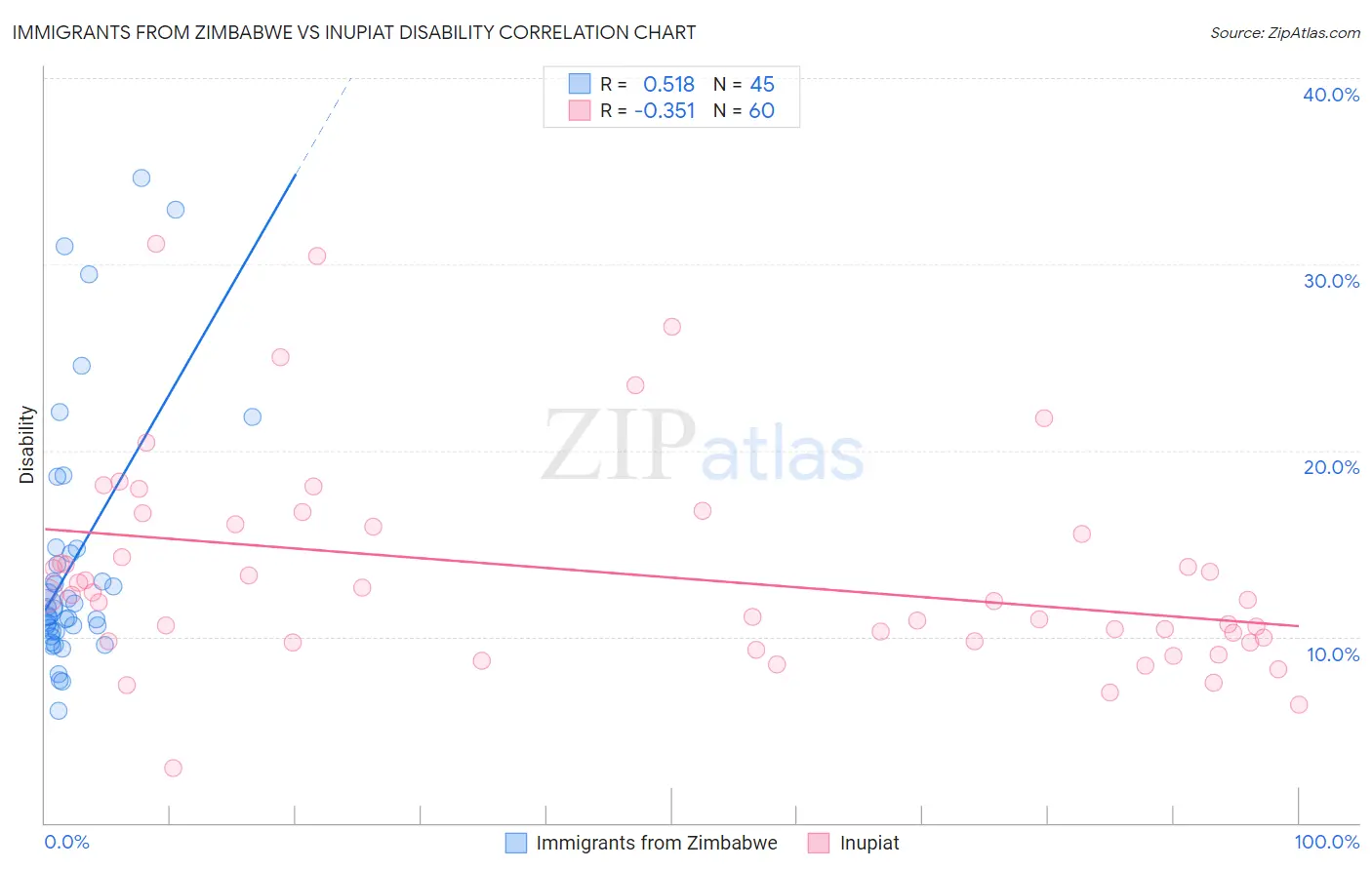 Immigrants from Zimbabwe vs Inupiat Disability