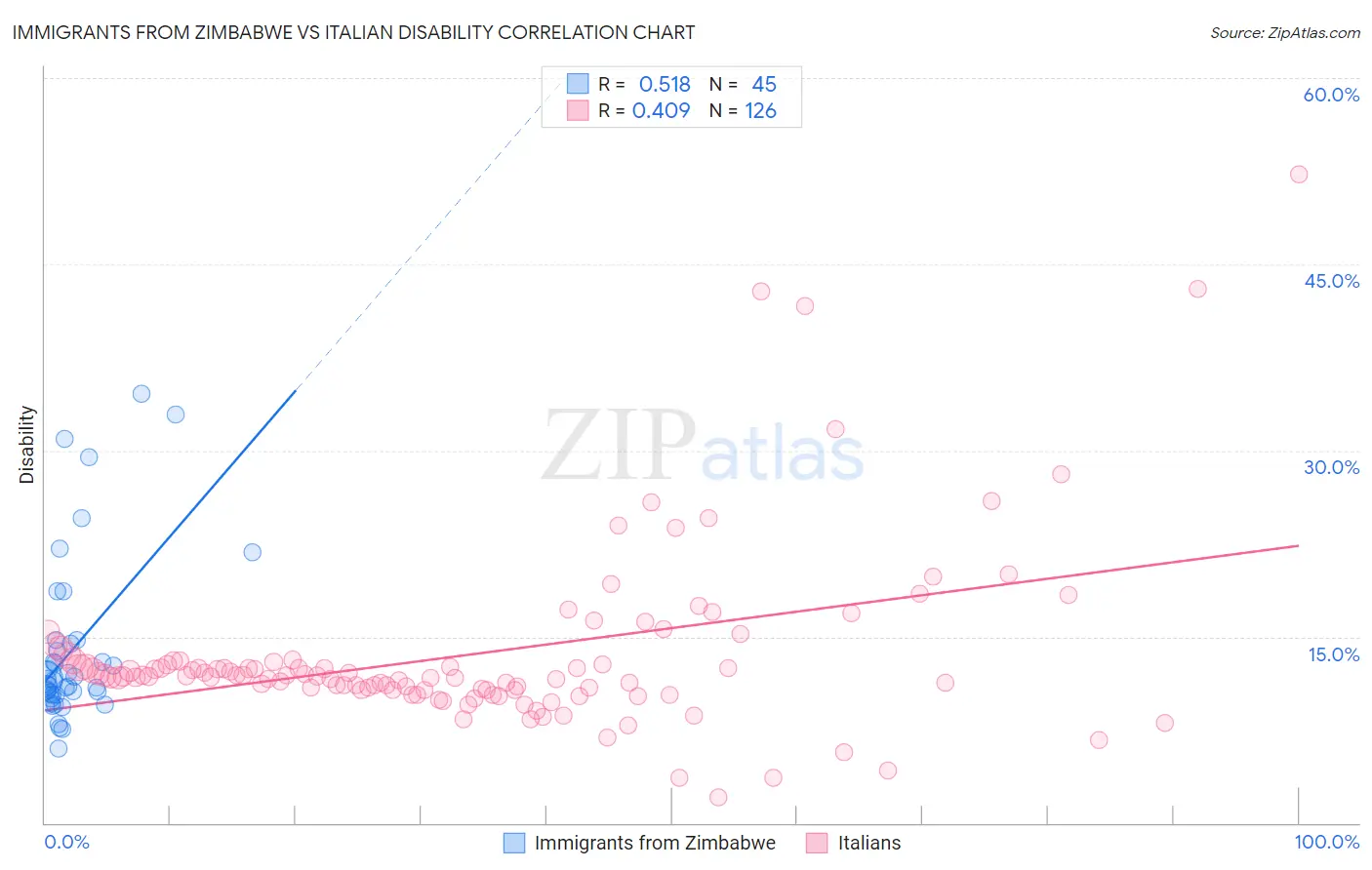 Immigrants from Zimbabwe vs Italian Disability