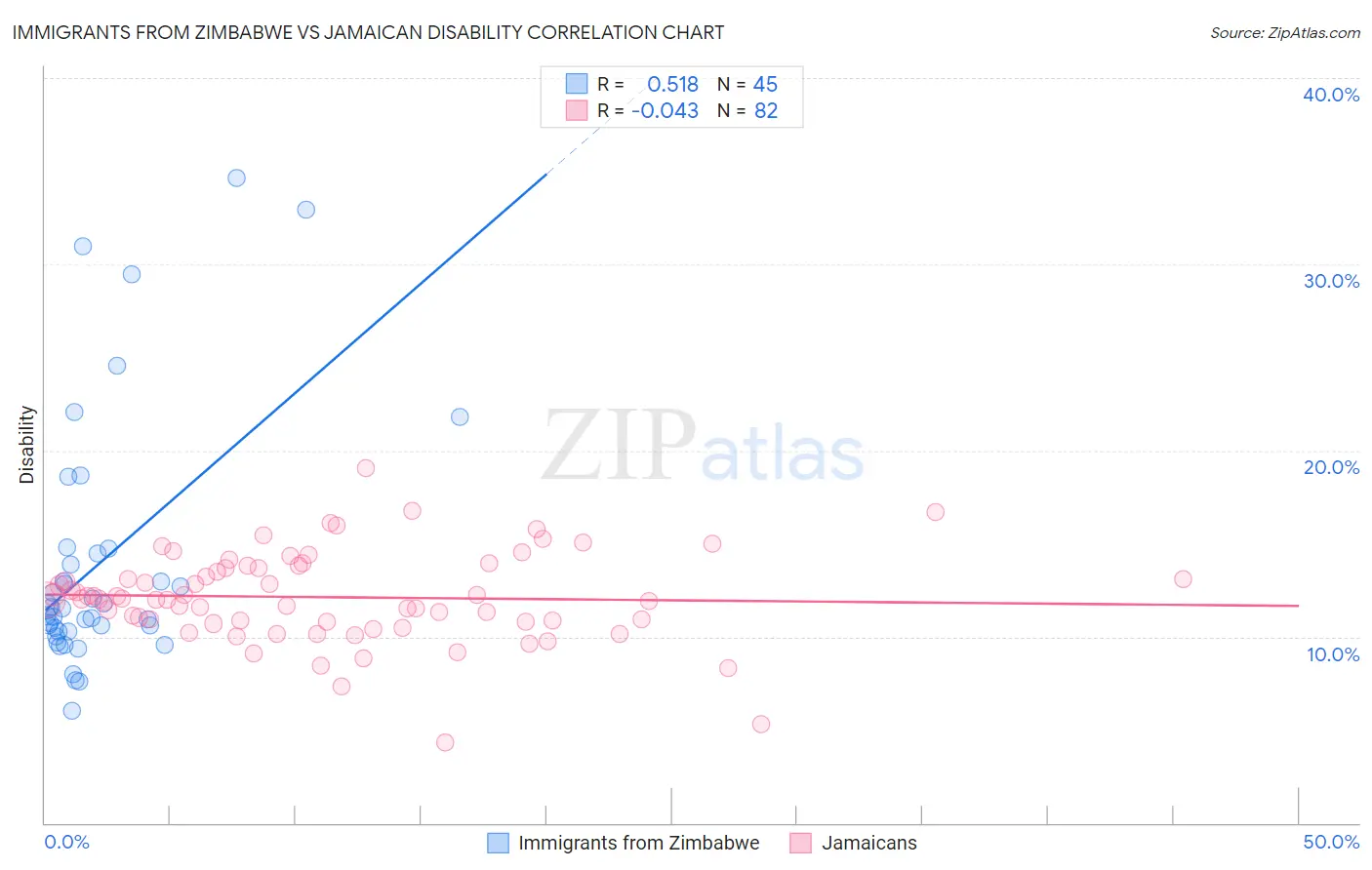 Immigrants from Zimbabwe vs Jamaican Disability