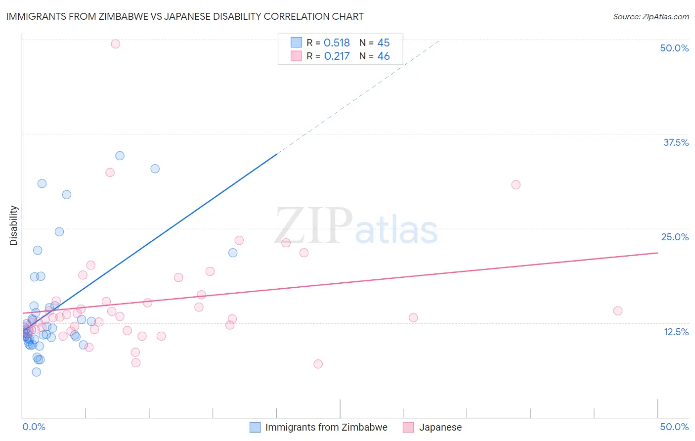 Immigrants from Zimbabwe vs Japanese Disability