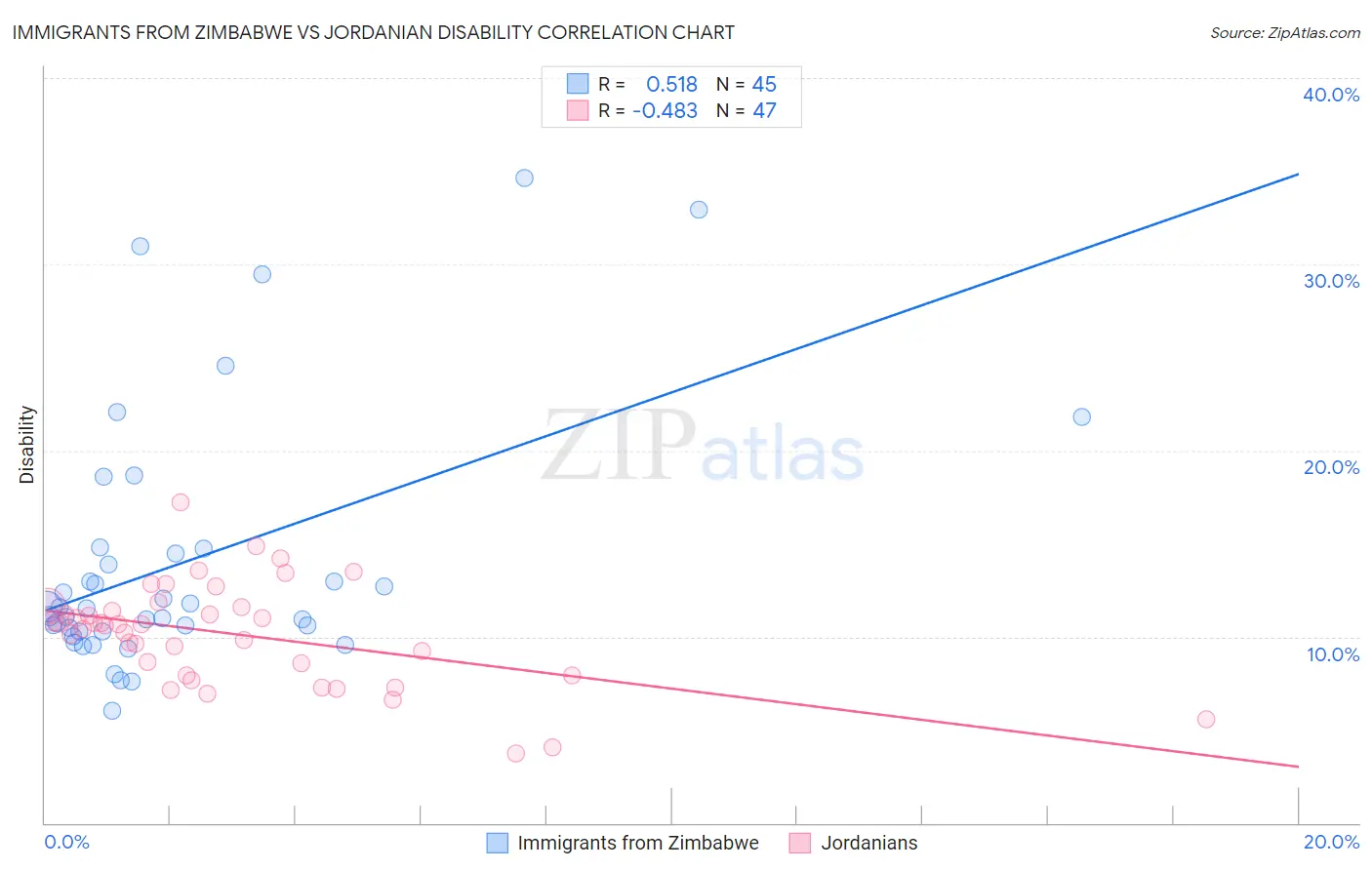 Immigrants from Zimbabwe vs Jordanian Disability