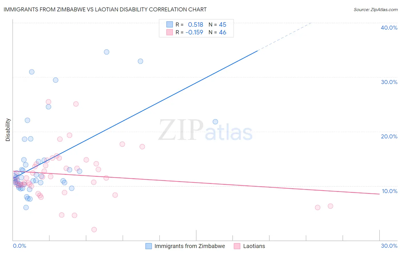 Immigrants from Zimbabwe vs Laotian Disability