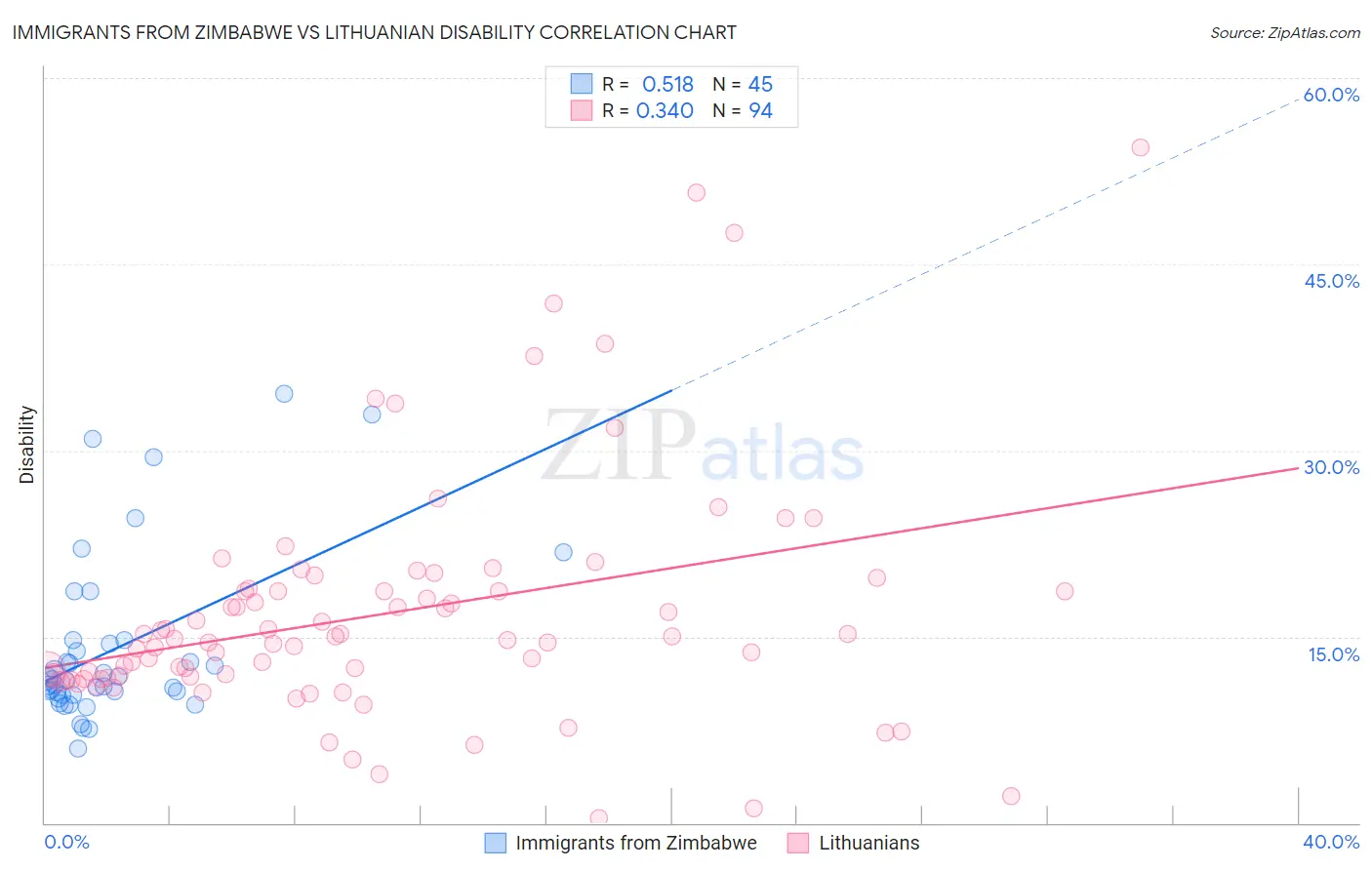Immigrants from Zimbabwe vs Lithuanian Disability