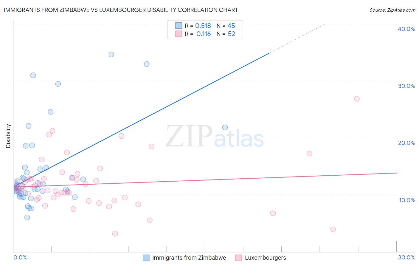 Immigrants from Zimbabwe vs Luxembourger Disability