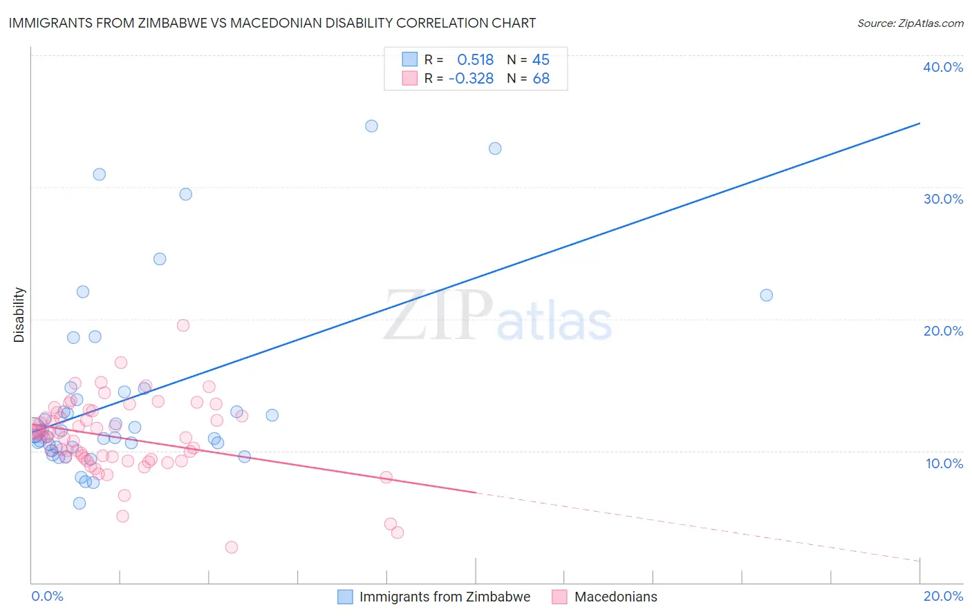 Immigrants from Zimbabwe vs Macedonian Disability