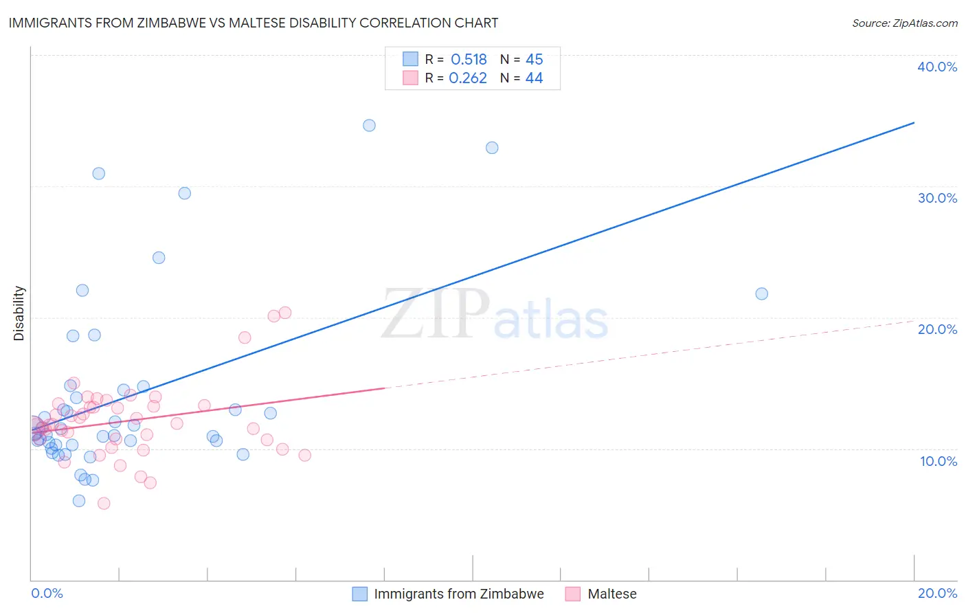 Immigrants from Zimbabwe vs Maltese Disability