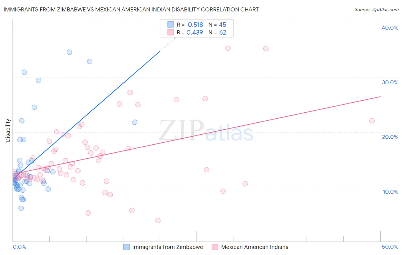 Immigrants from Zimbabwe vs Mexican American Indian Disability