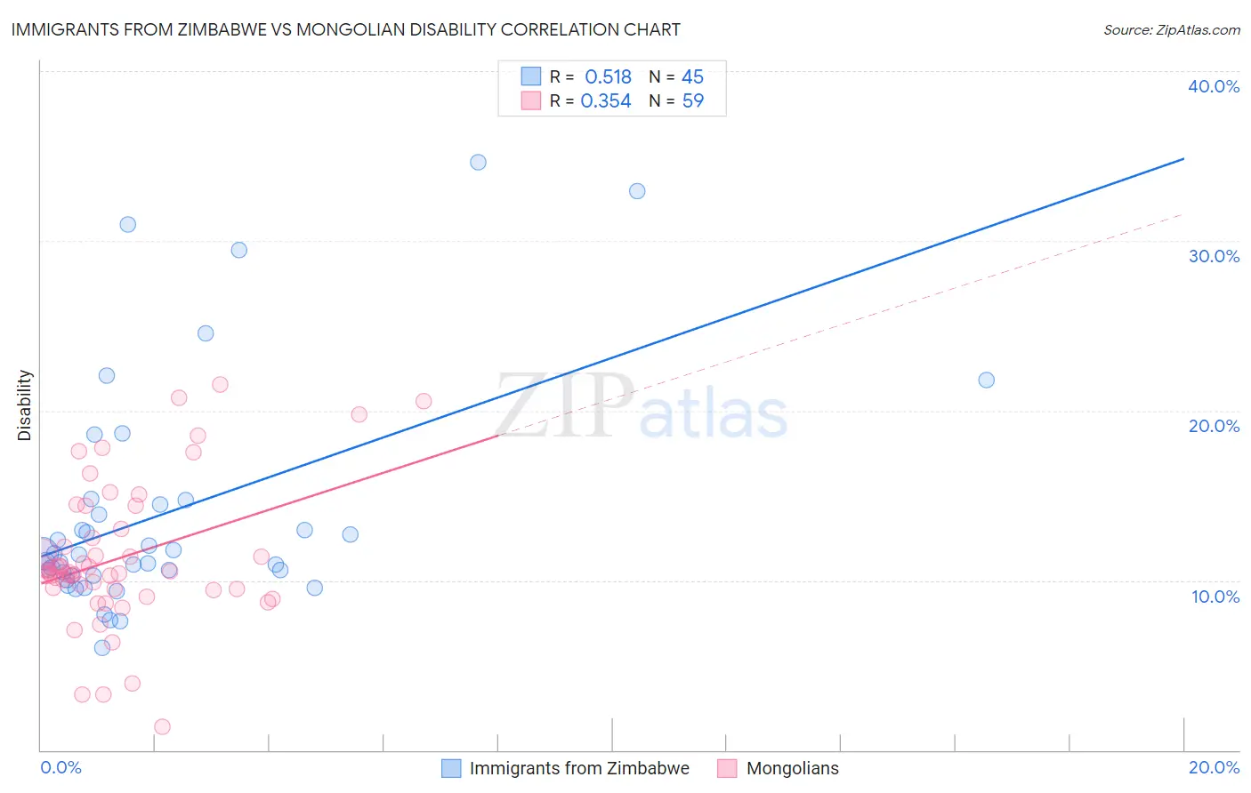 Immigrants from Zimbabwe vs Mongolian Disability