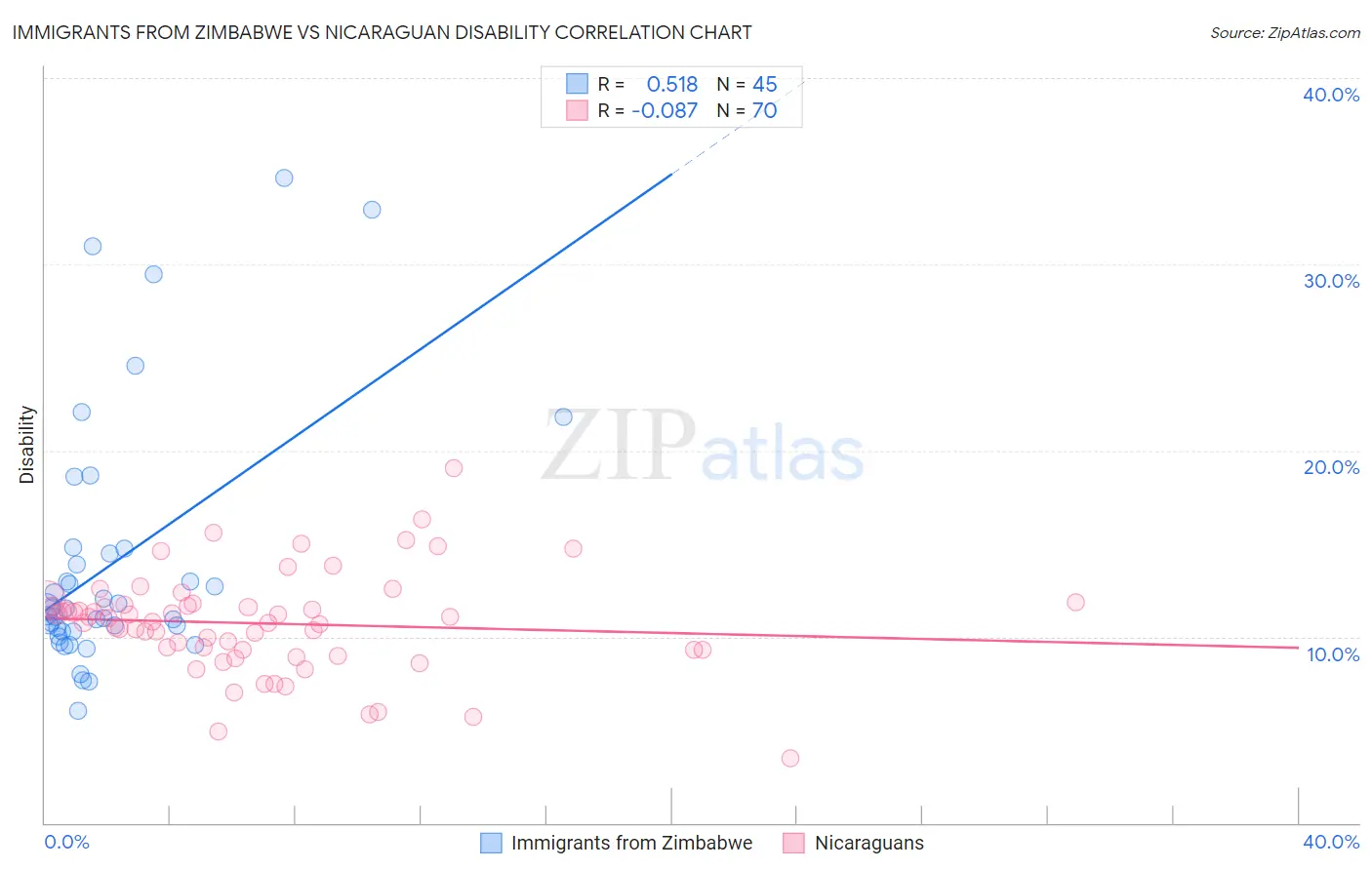 Immigrants from Zimbabwe vs Nicaraguan Disability