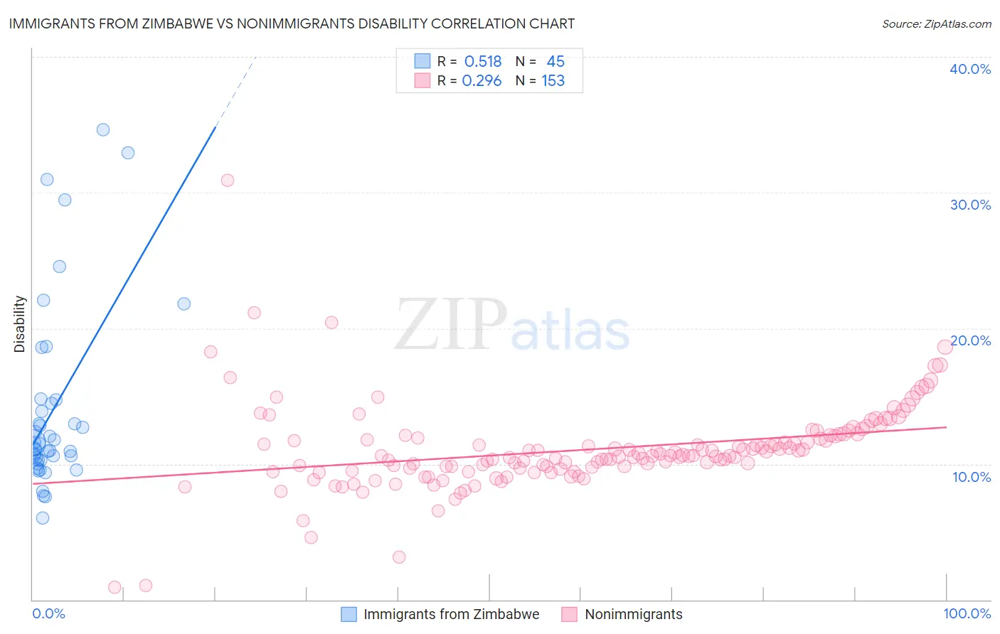 Immigrants from Zimbabwe vs Nonimmigrants Disability