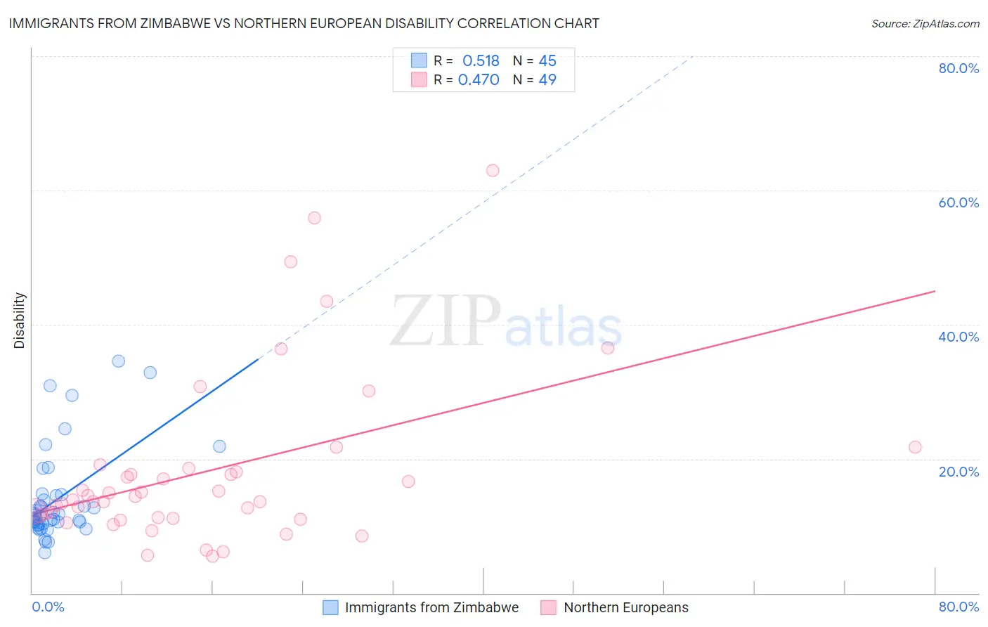 Immigrants from Zimbabwe vs Northern European Disability