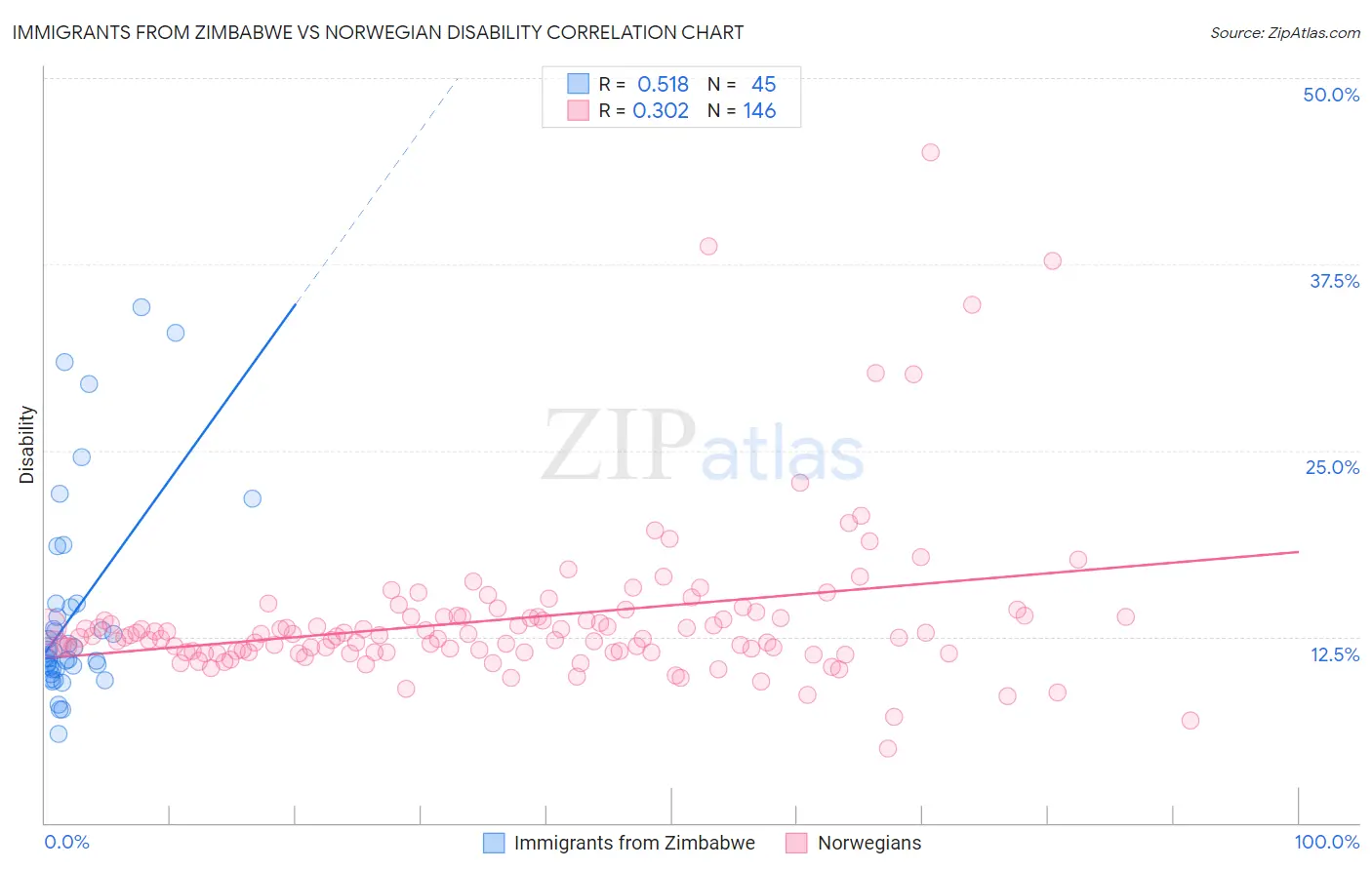 Immigrants from Zimbabwe vs Norwegian Disability