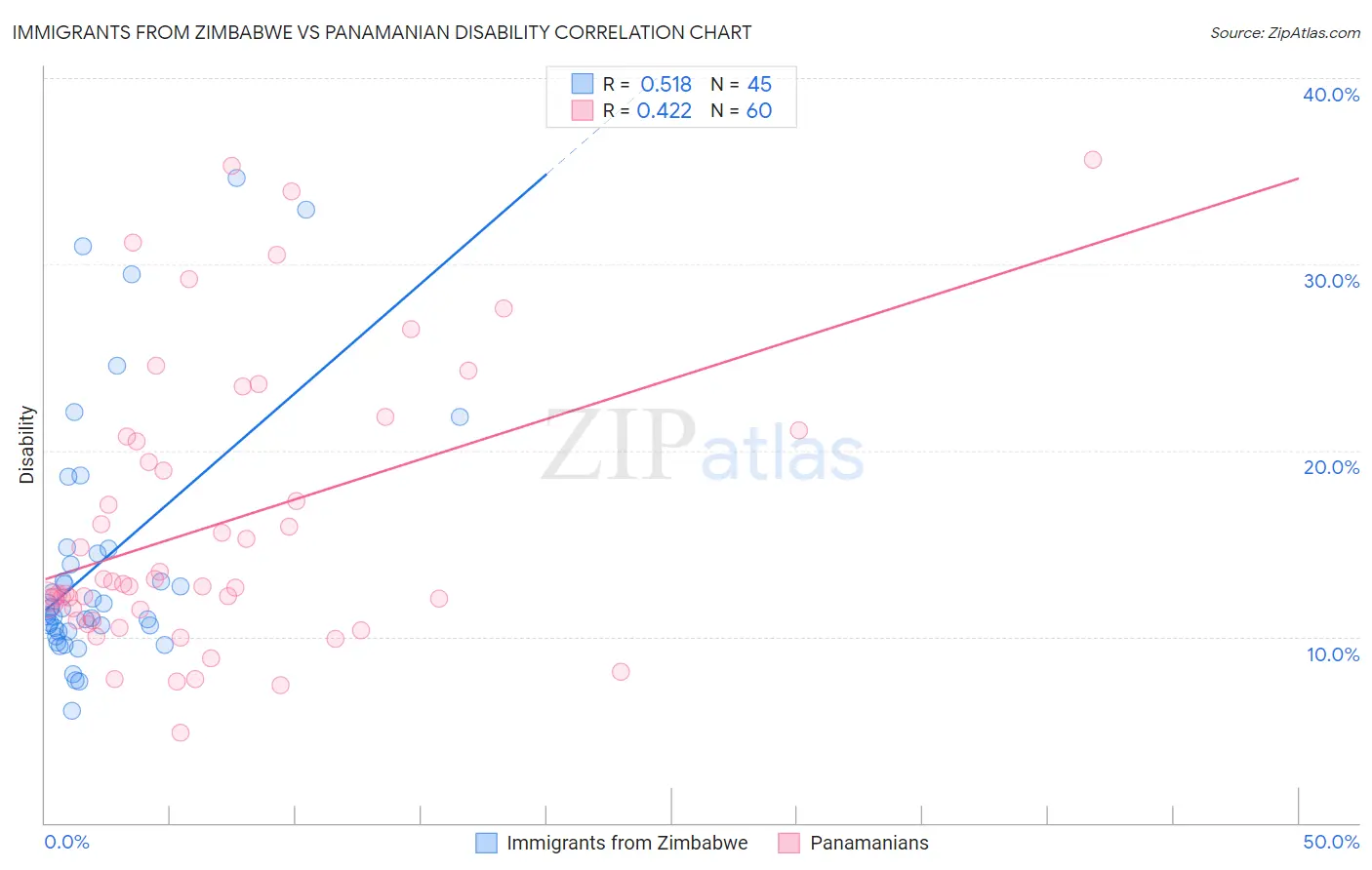 Immigrants from Zimbabwe vs Panamanian Disability
