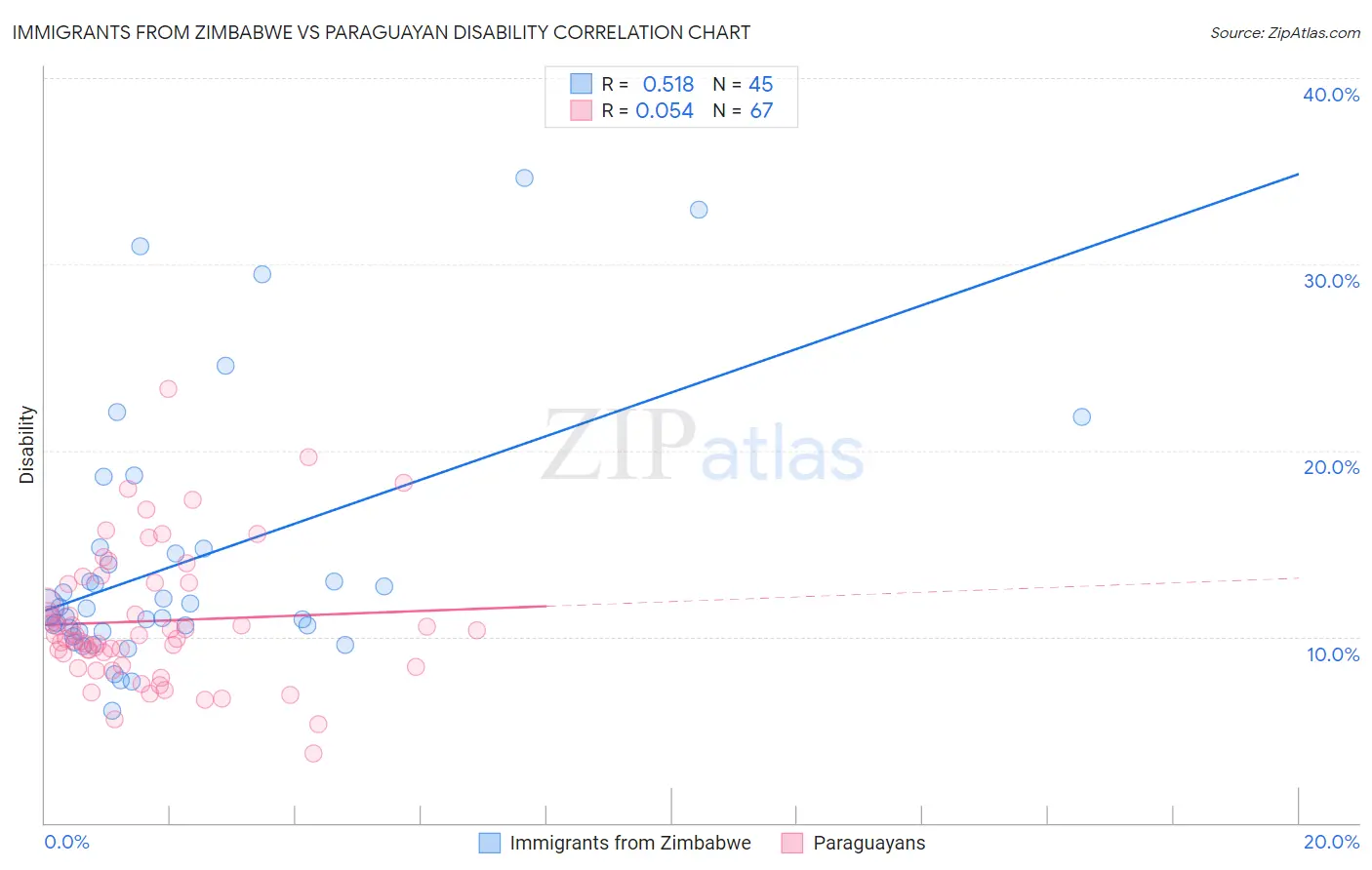 Immigrants from Zimbabwe vs Paraguayan Disability