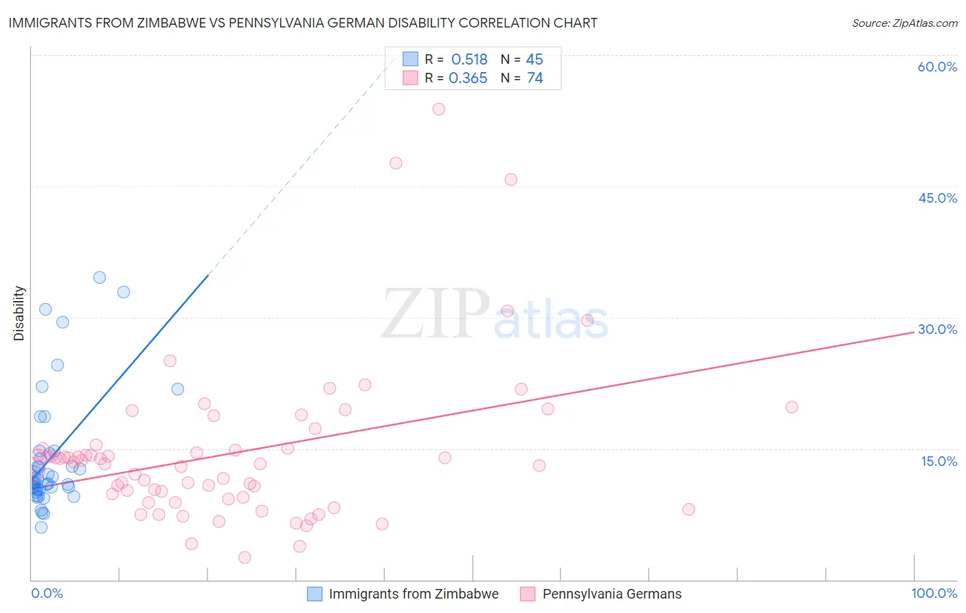 Immigrants from Zimbabwe vs Pennsylvania German Disability