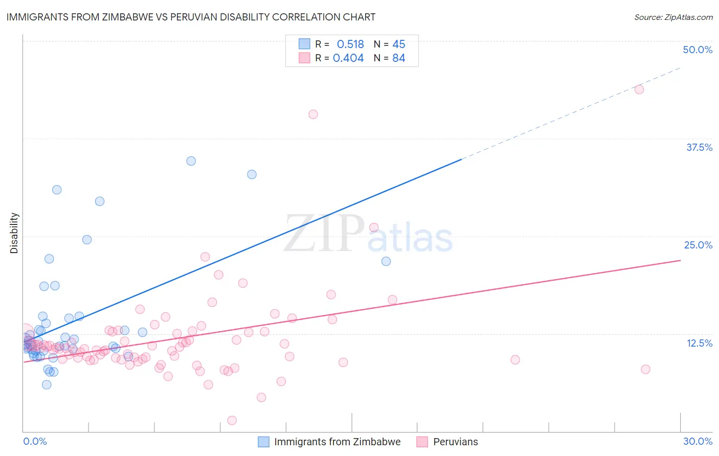 Immigrants from Zimbabwe vs Peruvian Disability