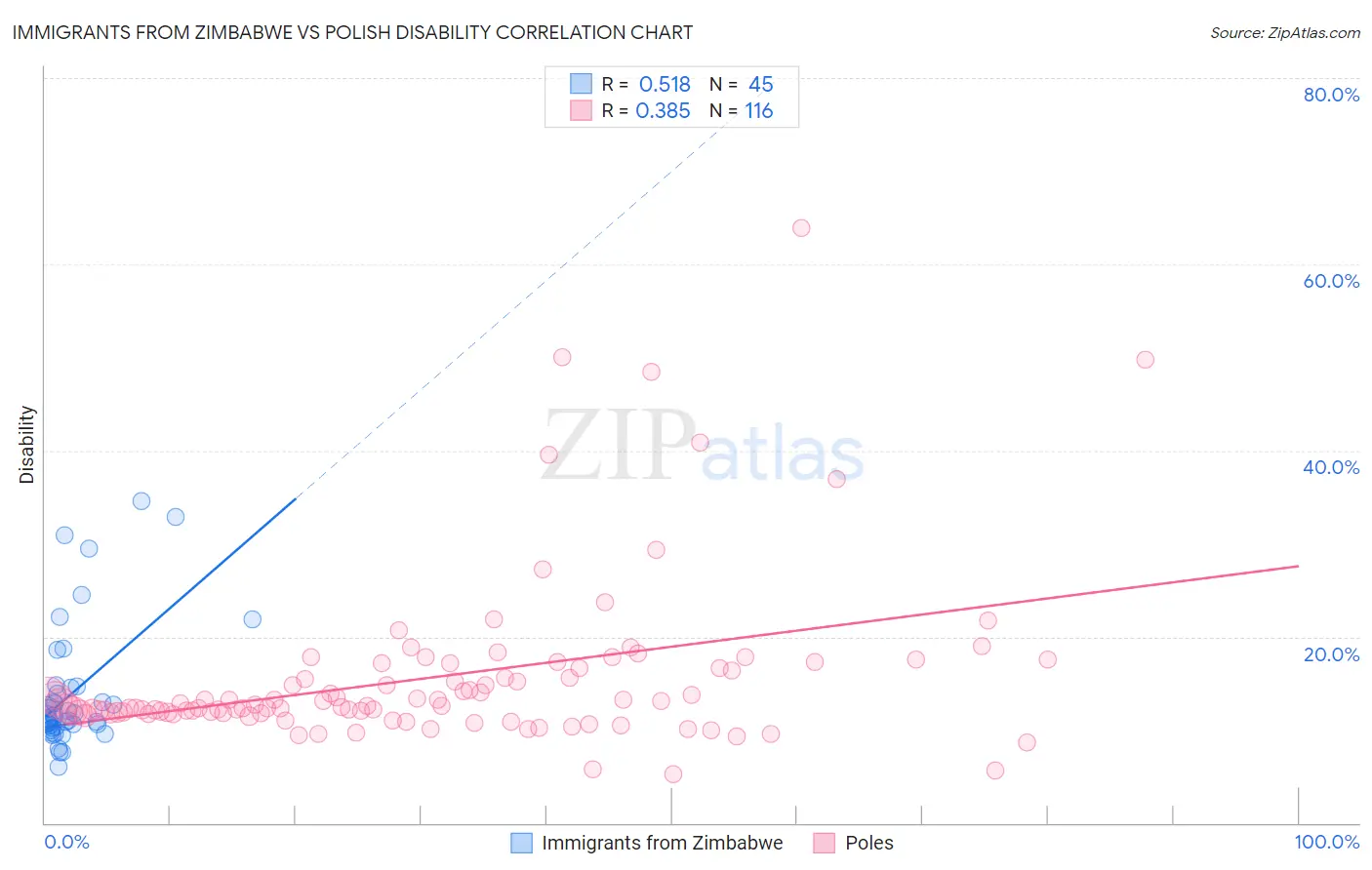 Immigrants from Zimbabwe vs Polish Disability