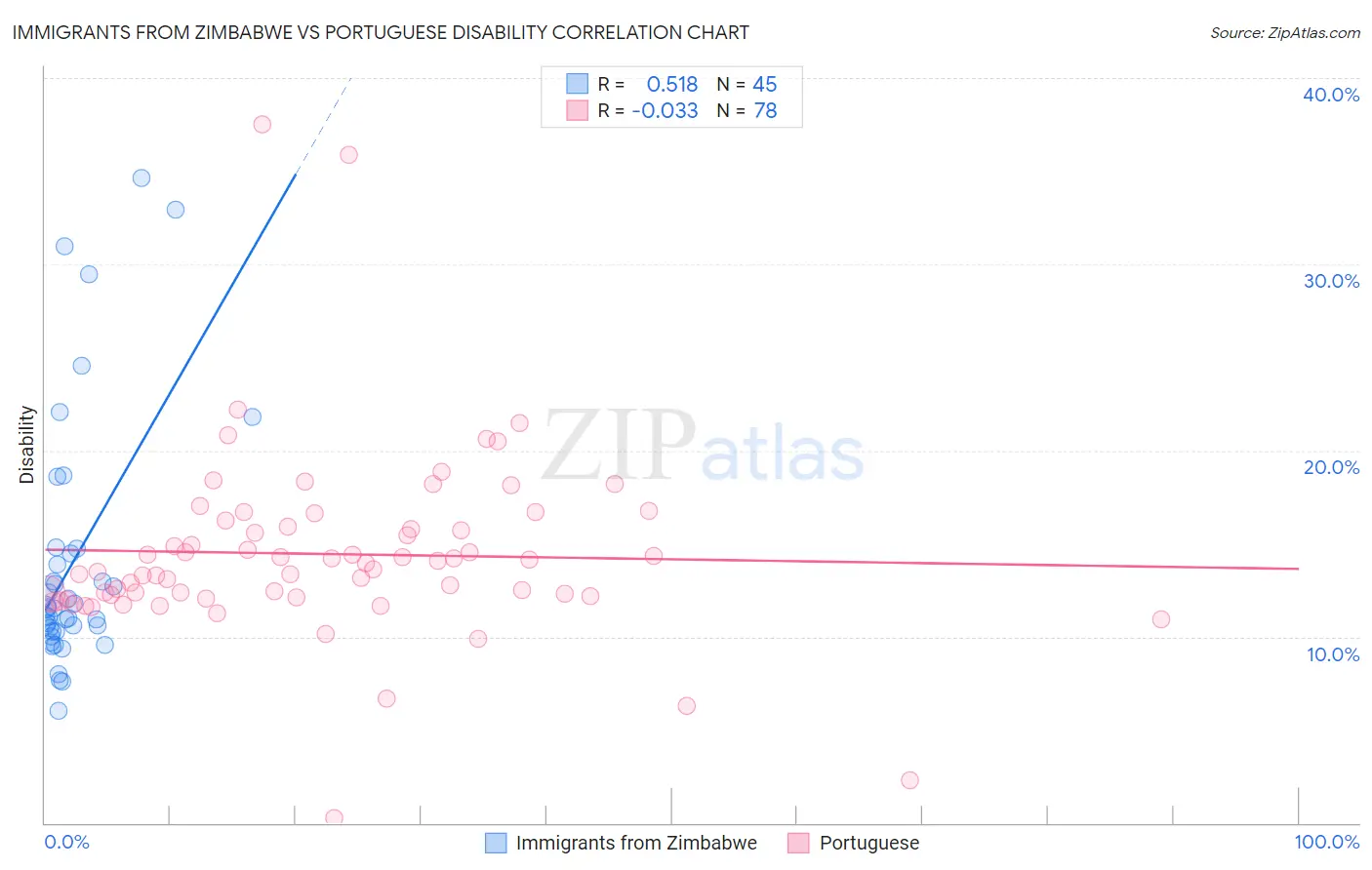Immigrants from Zimbabwe vs Portuguese Disability