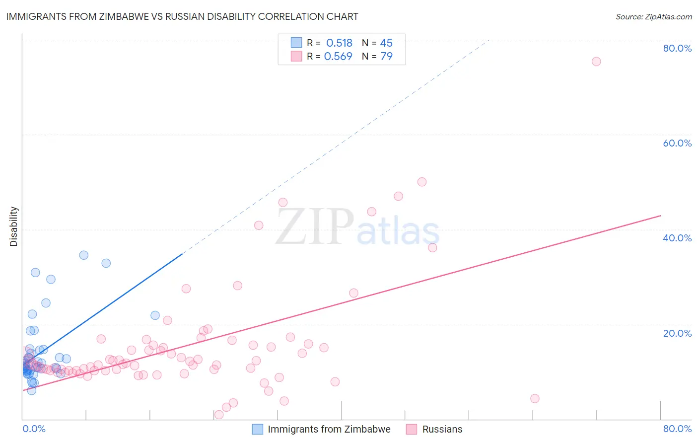 Immigrants from Zimbabwe vs Russian Disability