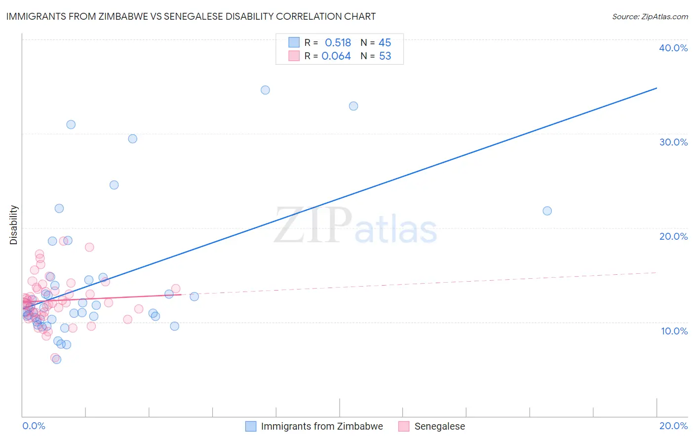 Immigrants from Zimbabwe vs Senegalese Disability